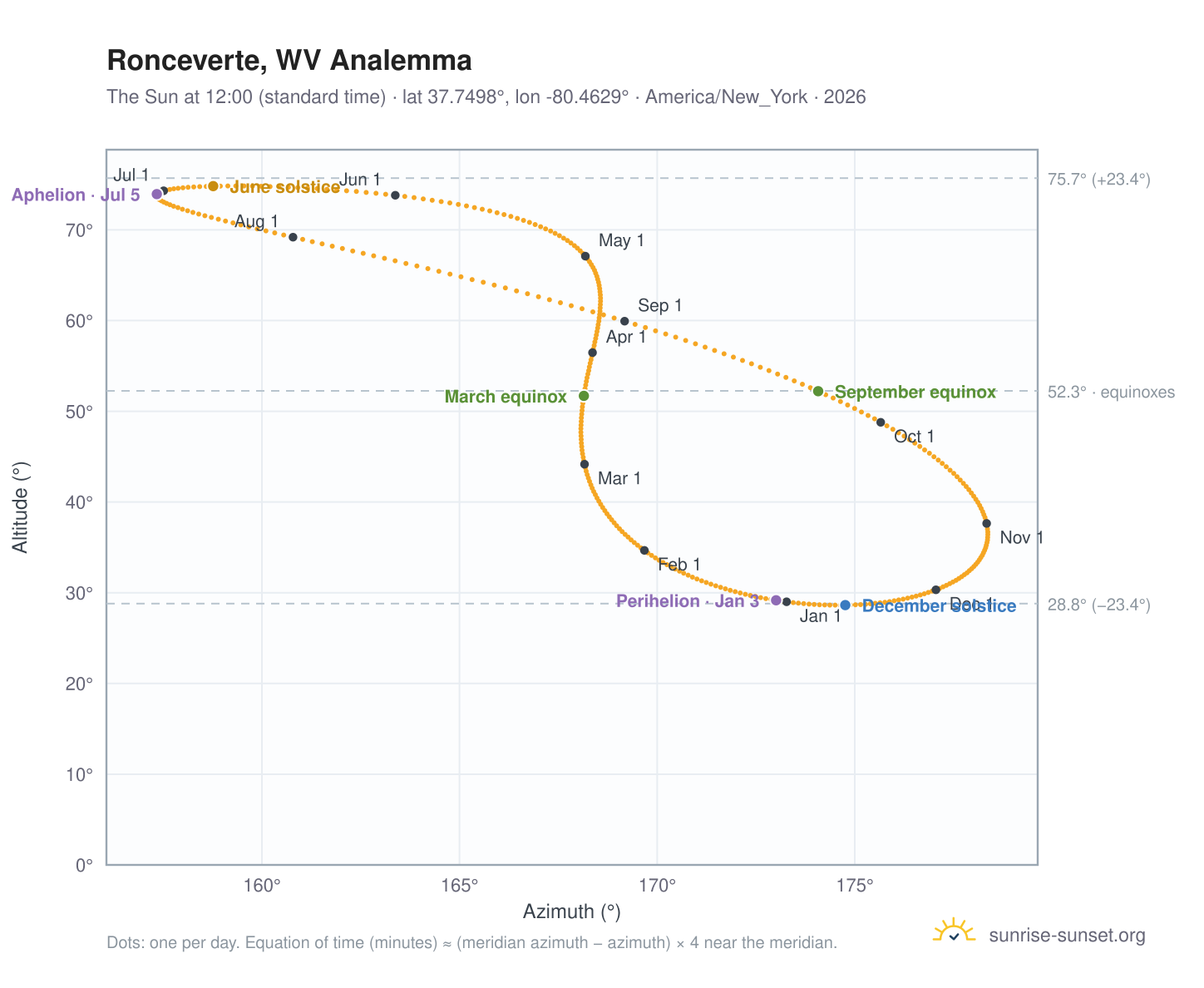 Ronceverte, WV analemma chart: the Sun at 12:00 (standard time) through the year