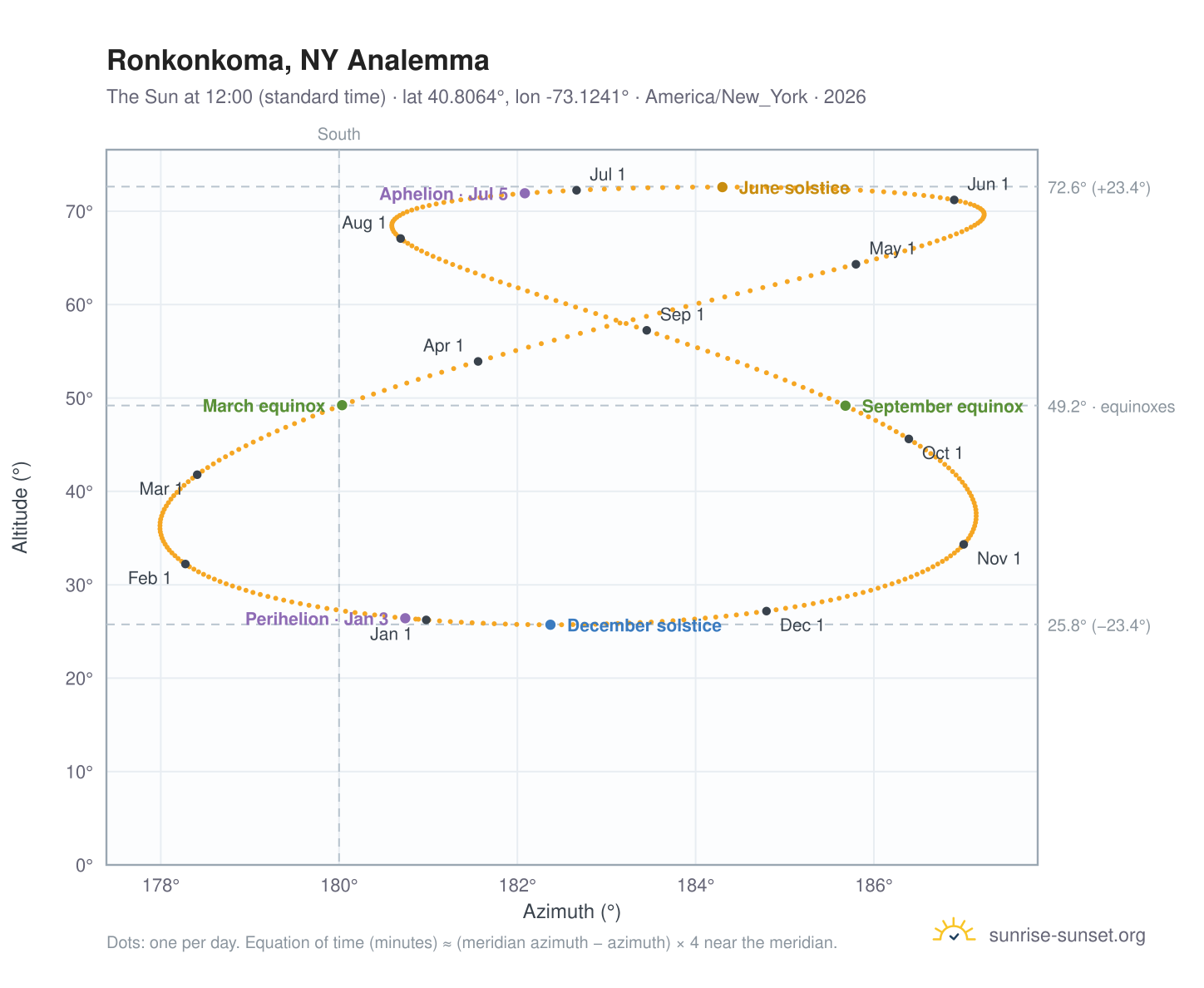 Ronkonkoma, NY analemma chart: the Sun at 12:00 (standard time) through the year
