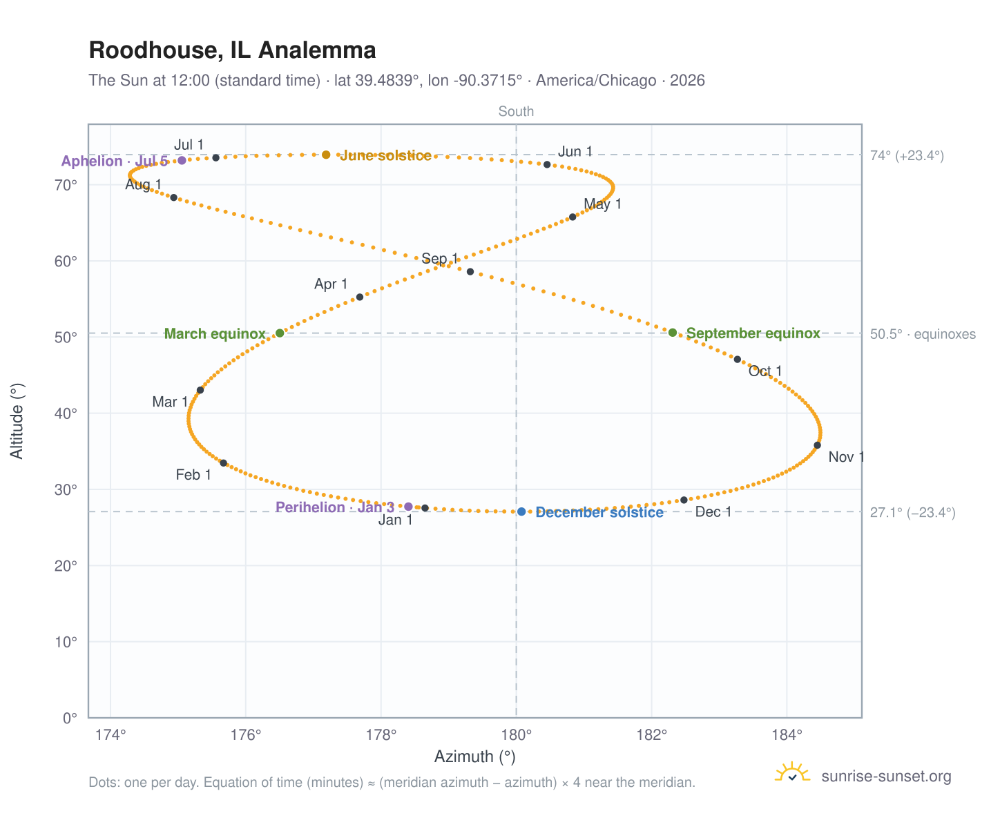 Roodhouse, IL analemma chart: the Sun at 12:00 (standard time) through the year