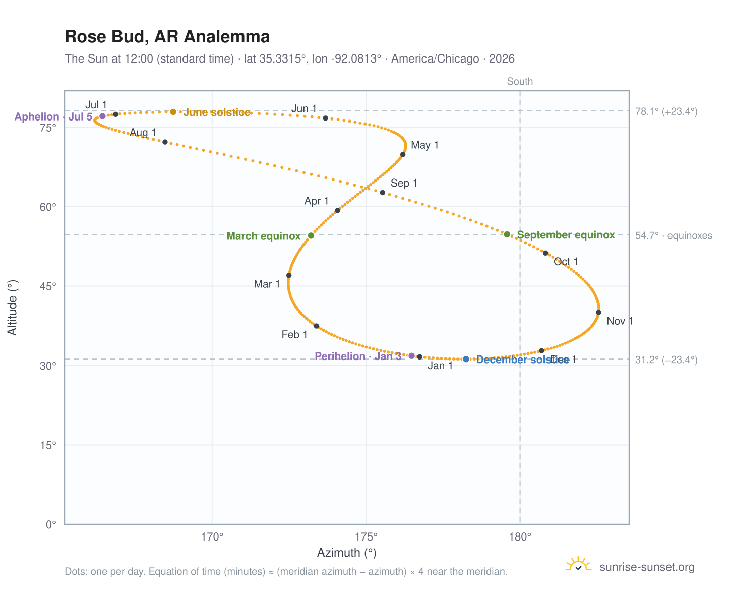 Rose Bud, AR analemma chart: the Sun at 12:00 (standard time) through the year