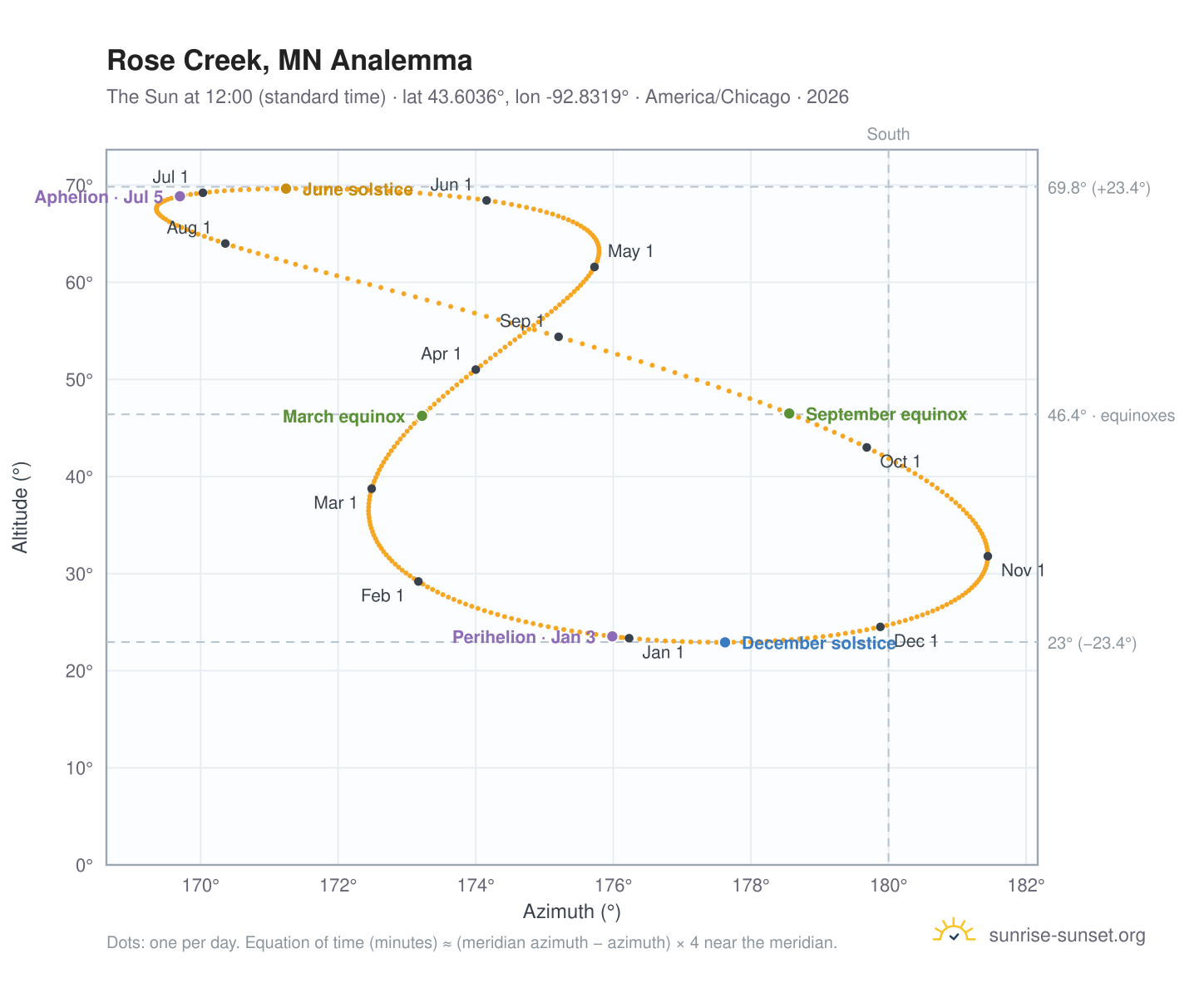 Rose Creek, MN analemma chart: the Sun at 12:00 (standard time) through the year