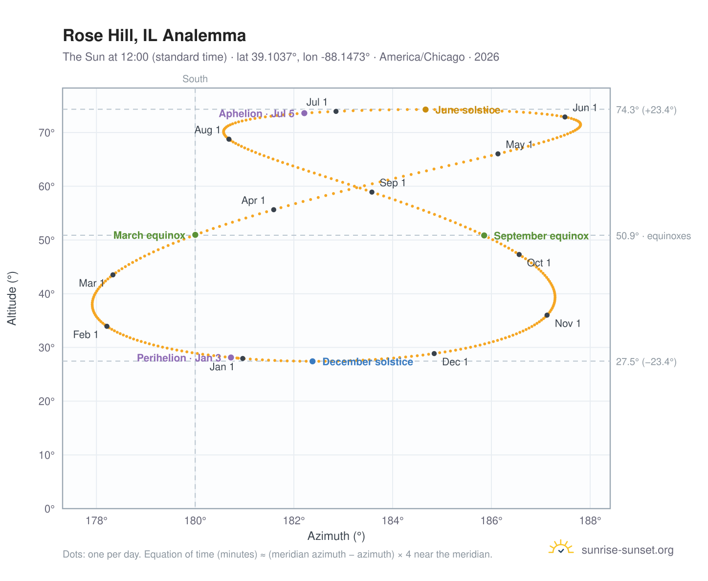 Rose Hill, IL analemma chart: the Sun at 12:00 (standard time) through the year
