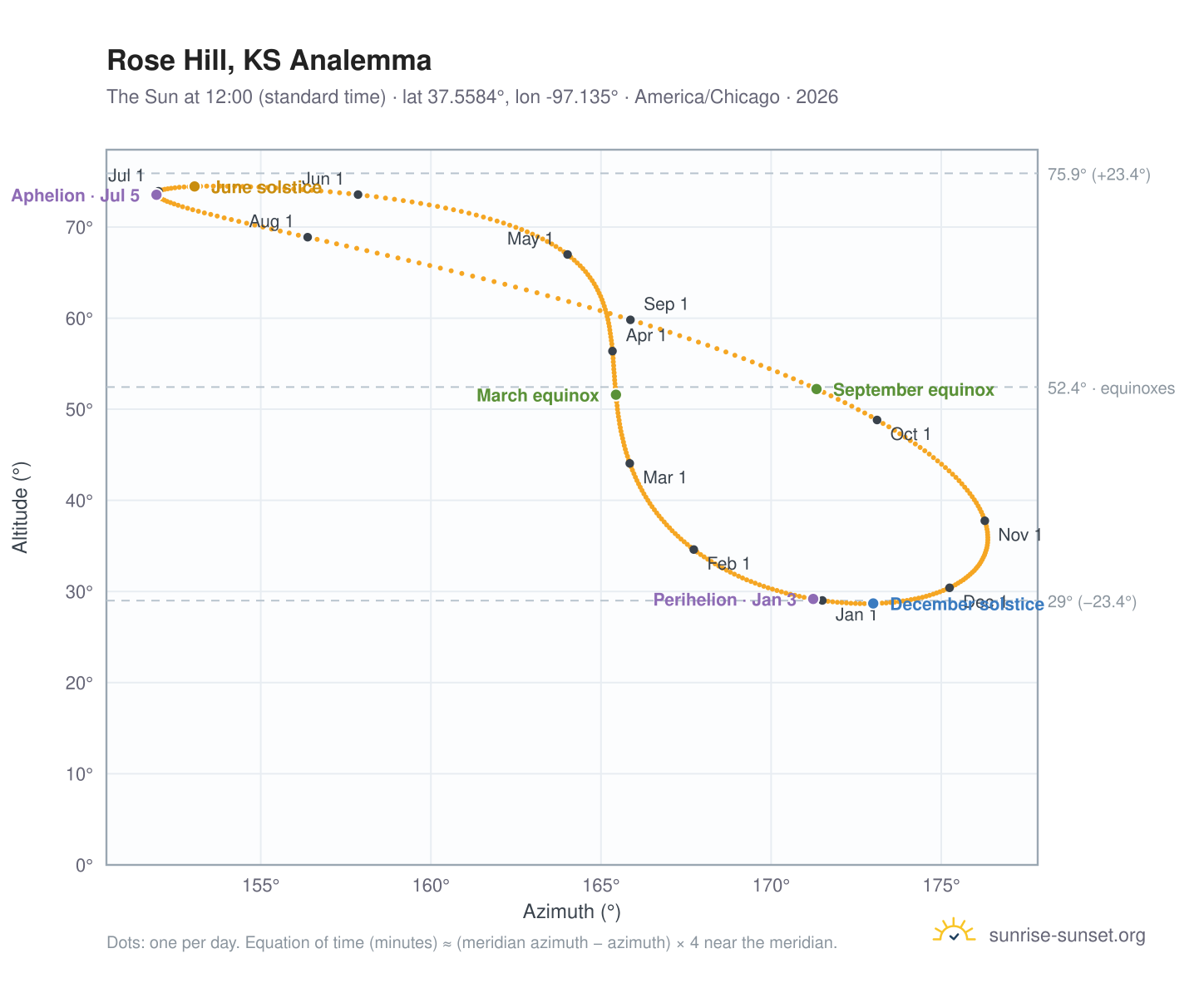 Rose Hill, KS analemma chart: the Sun at 12:00 (standard time) through the year