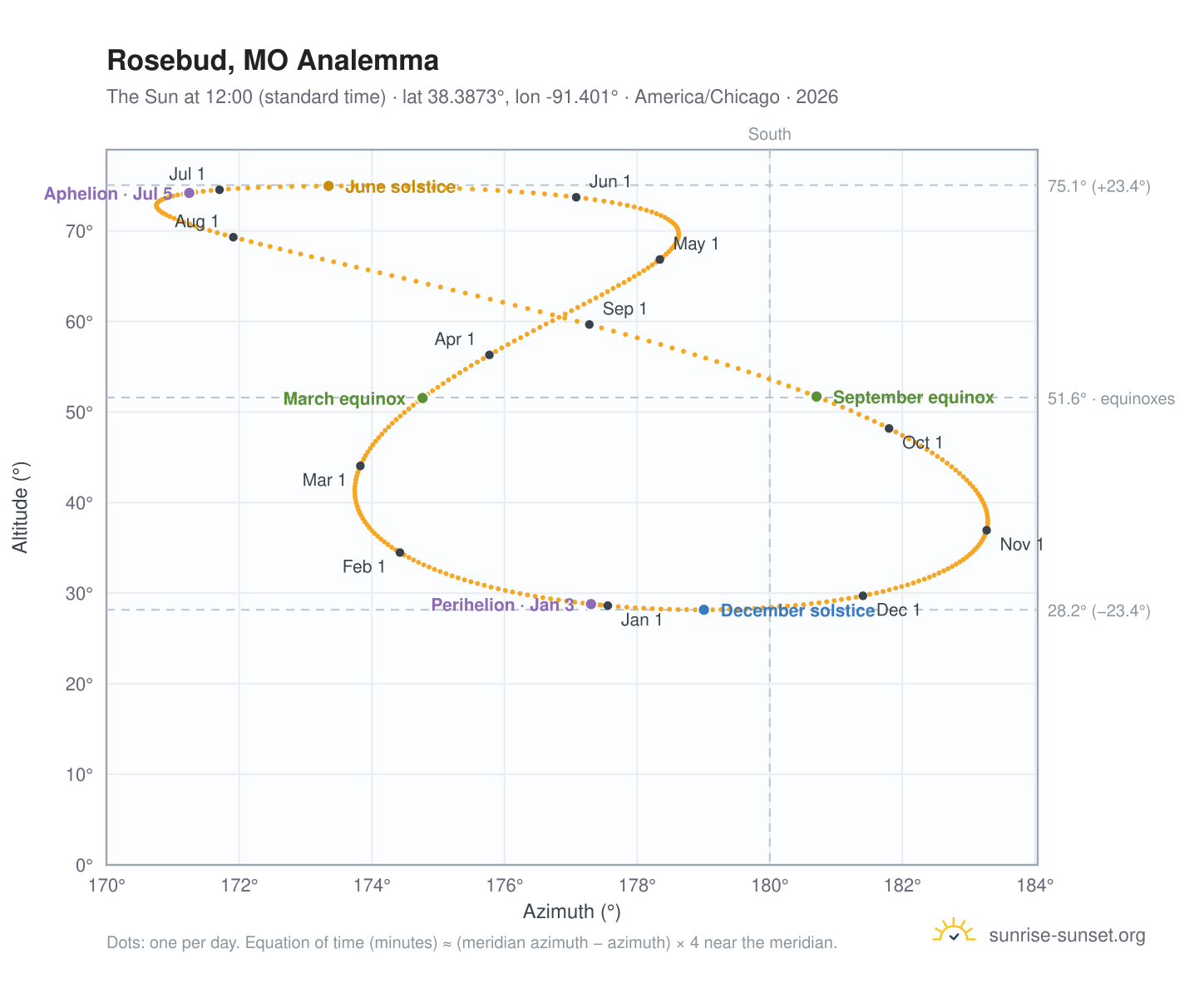 Rosebud, MO analemma chart: the Sun at 12:00 (standard time) through the year