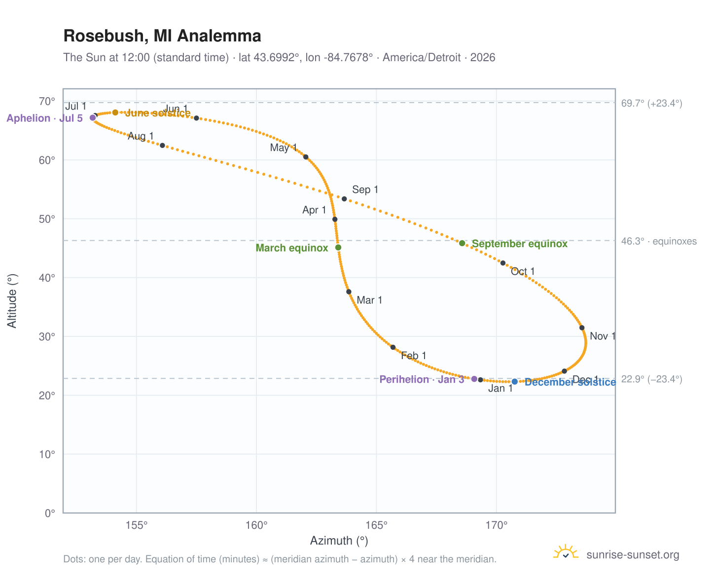 Rosebush, MI analemma chart: the Sun at 12:00 (standard time) through the year