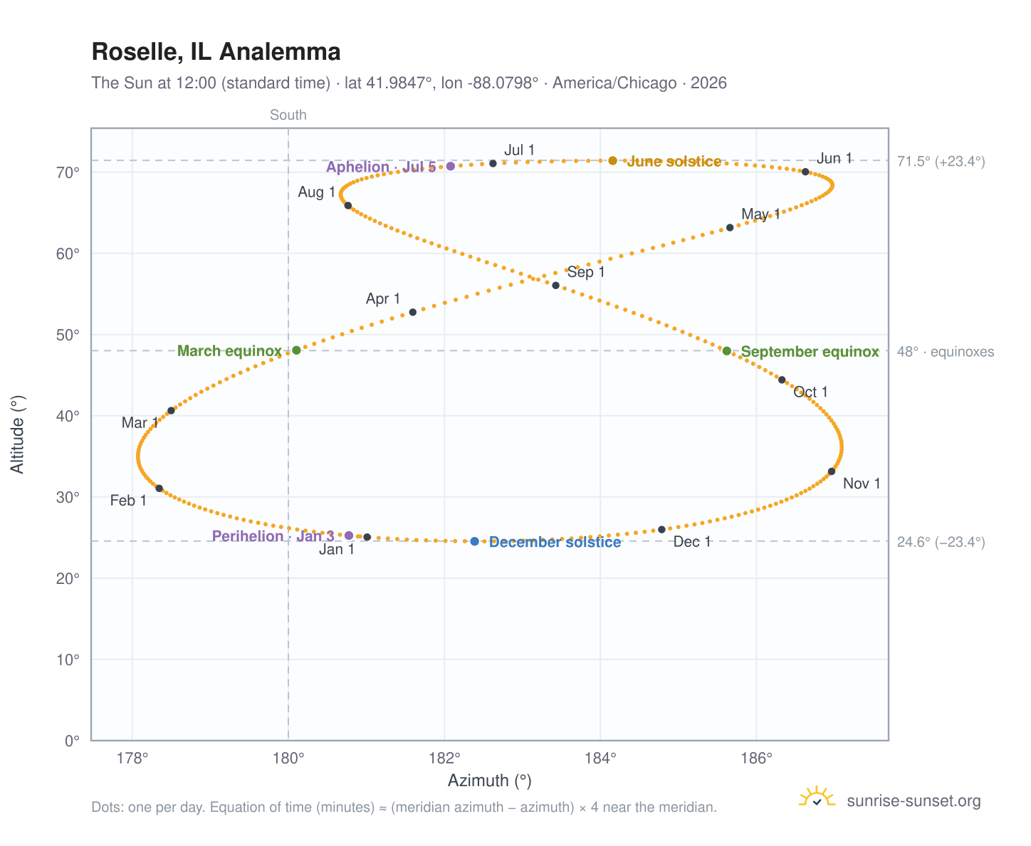 Roselle, IL analemma chart: the Sun at 12:00 (standard time) through the year