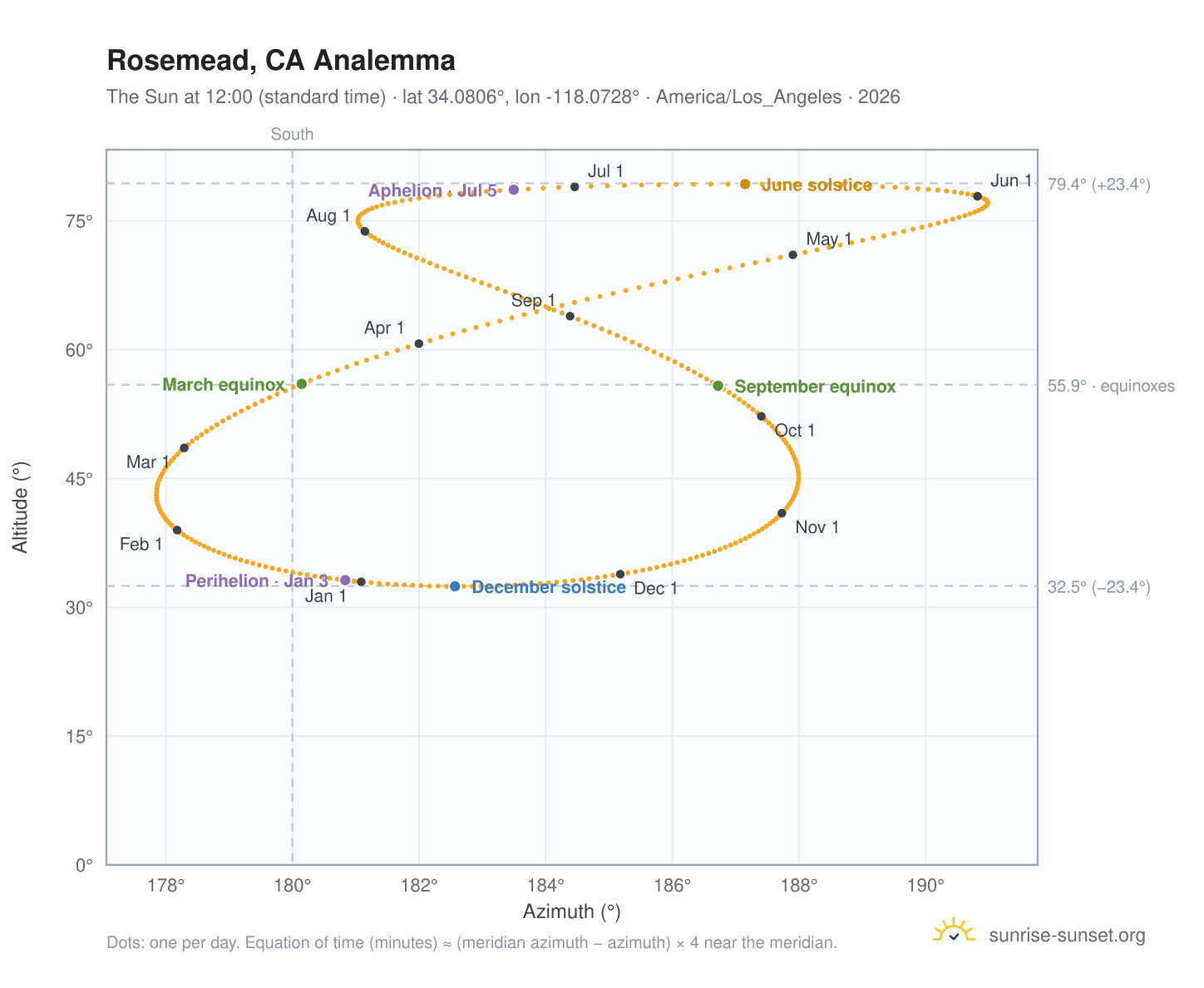 Rosemead, CA analemma chart: the Sun at 12:00 (standard time) through the year