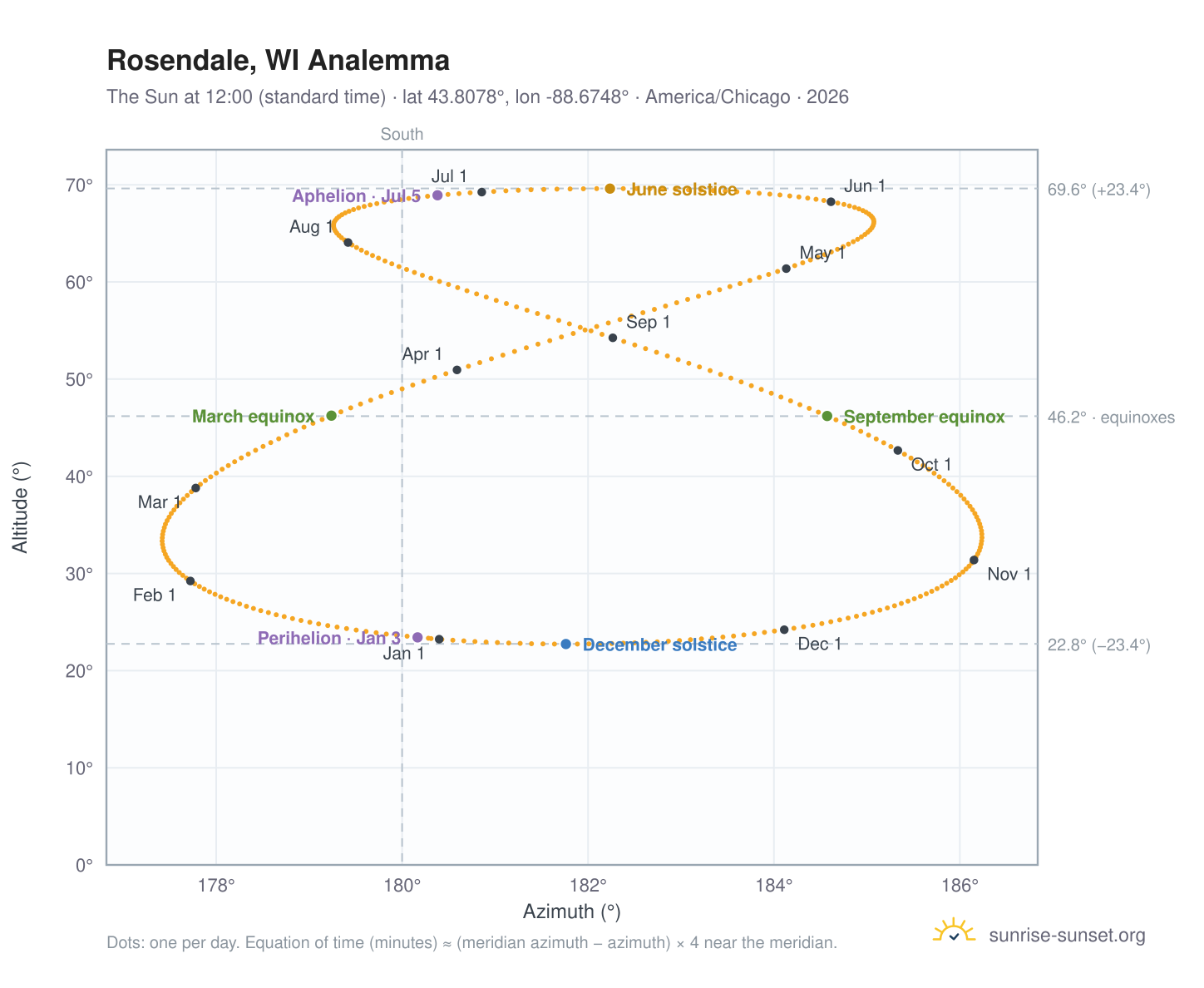 Rosendale, WI analemma chart: the Sun at 12:00 (standard time) through the year