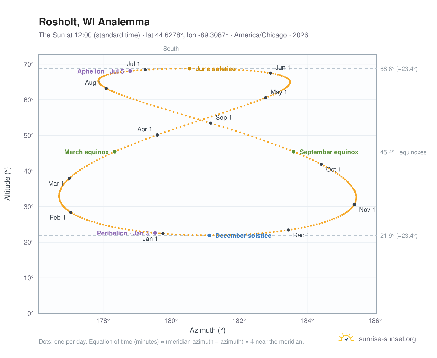 Rosholt, WI analemma chart: the Sun at 12:00 (standard time) through the year