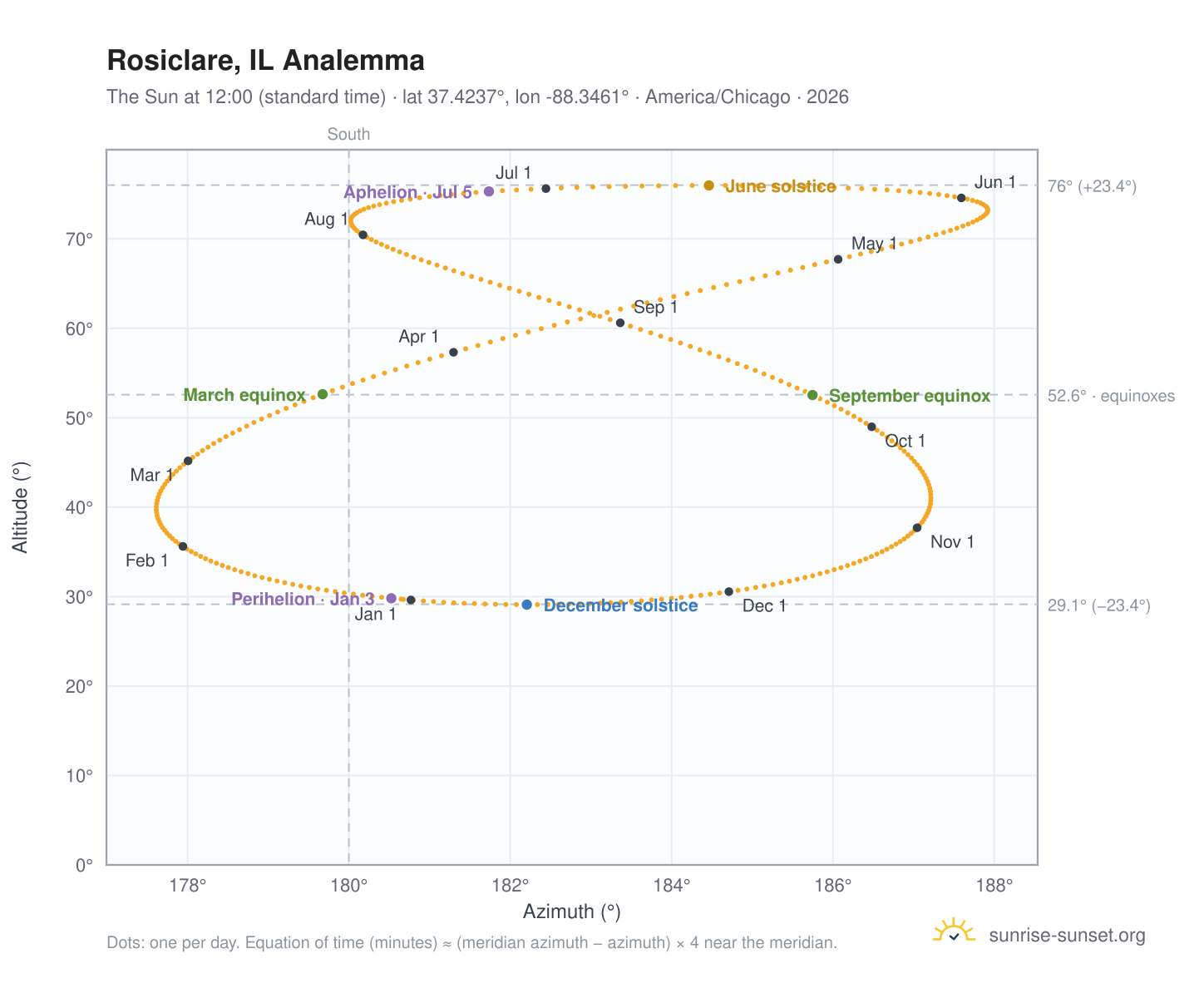 Rosiclare, IL analemma chart: the Sun at 12:00 (standard time) through the year