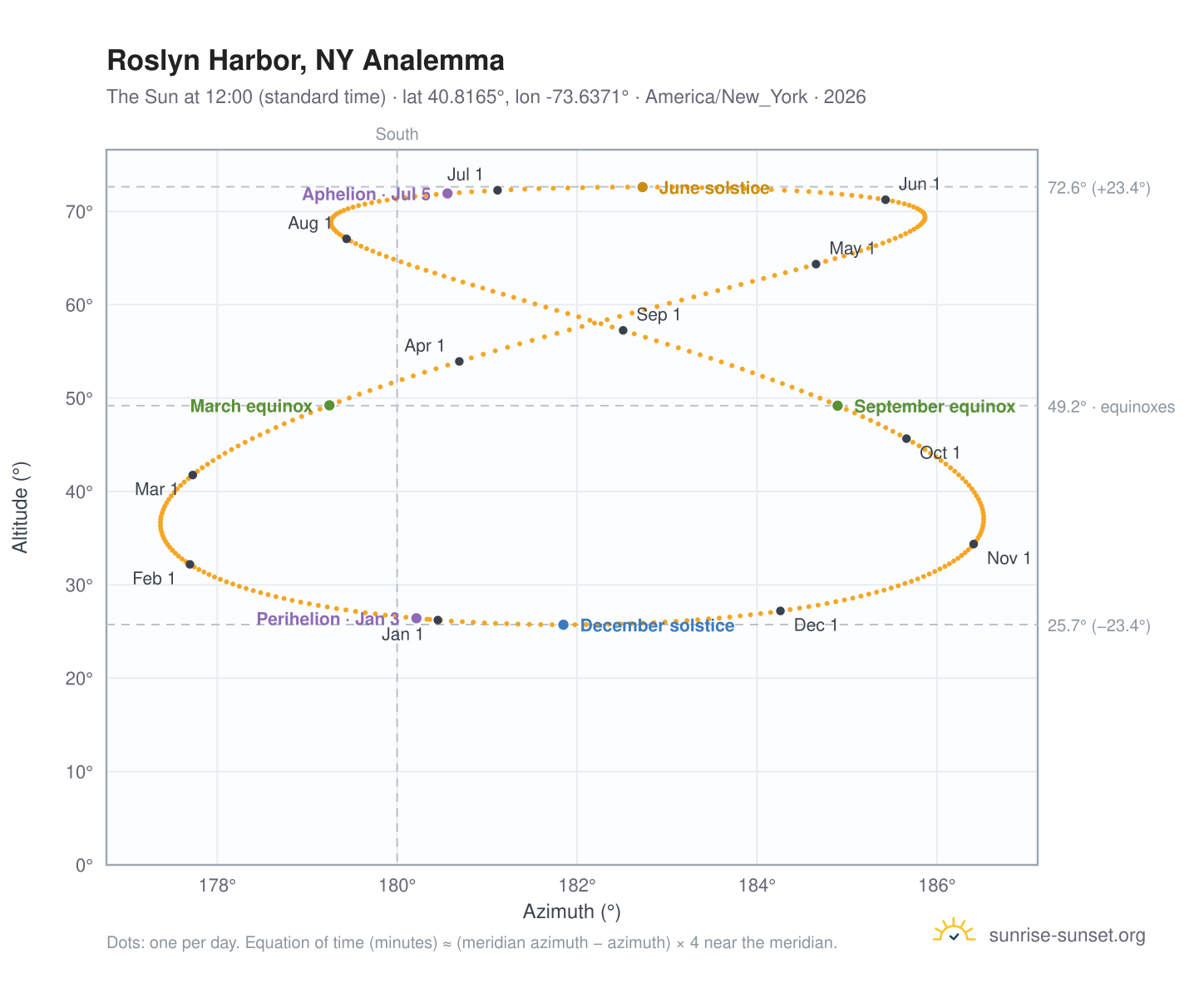 Roslyn Harbor, NY analemma chart: the Sun at 12:00 (standard time) through the year