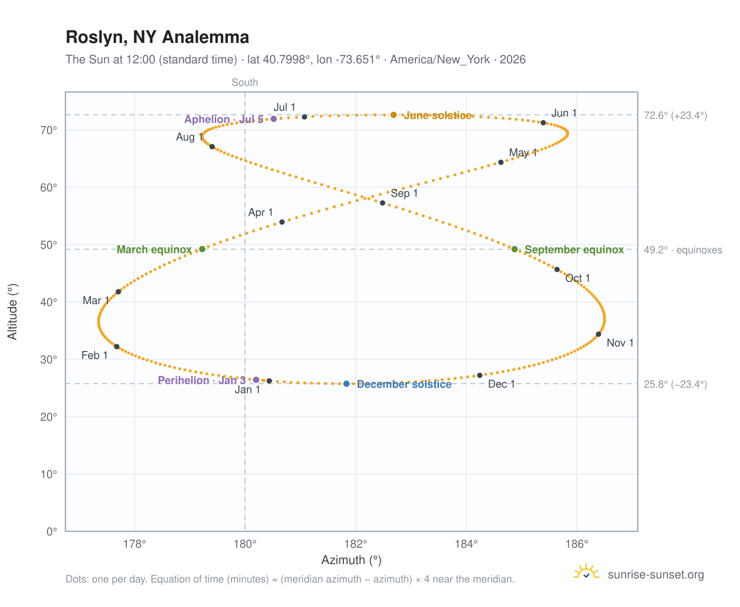 Roslyn, NY analemma chart: the Sun at 12:00 (standard time) through the year