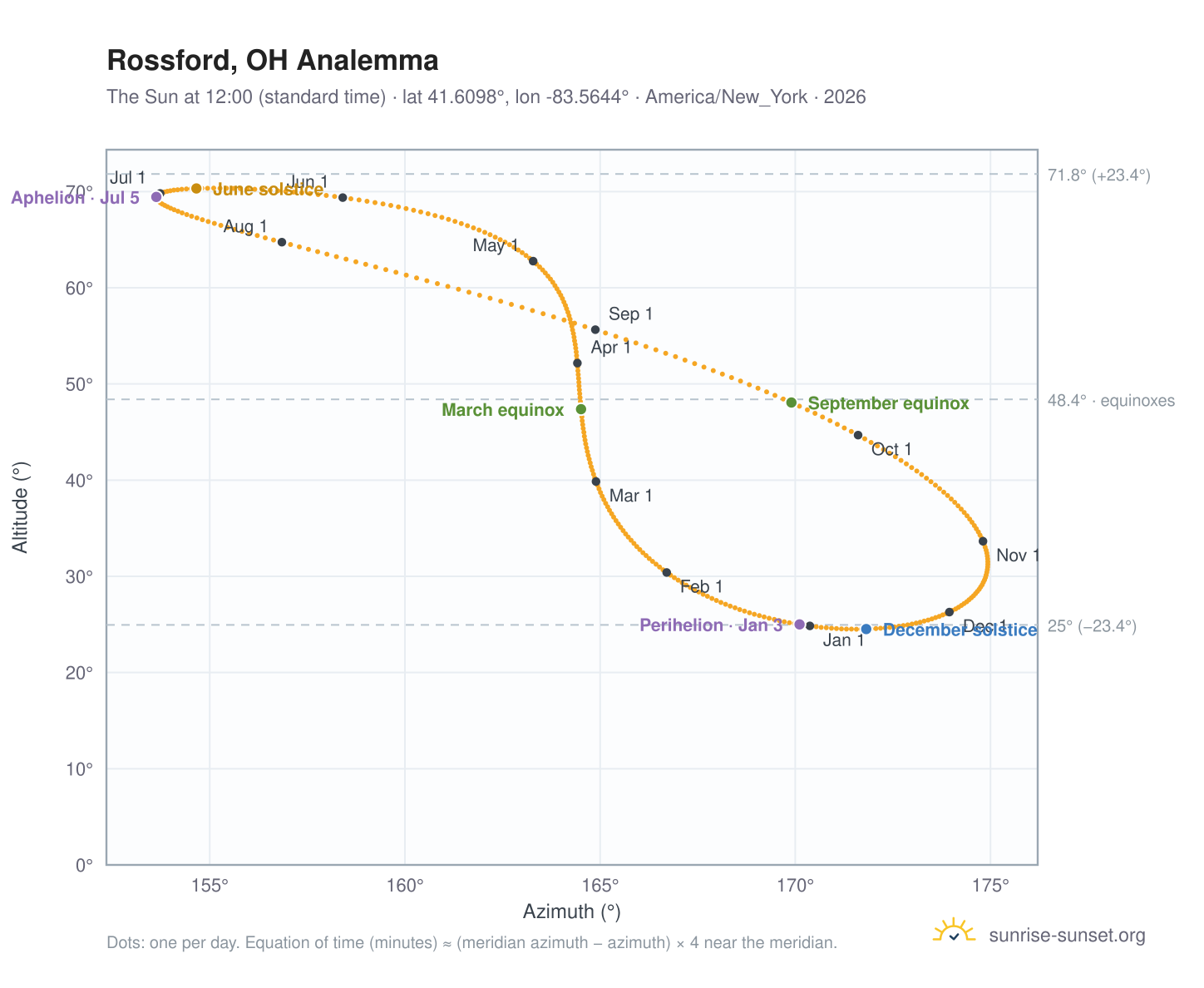 Rossford, OH analemma chart: the Sun at 12:00 (standard time) through the year