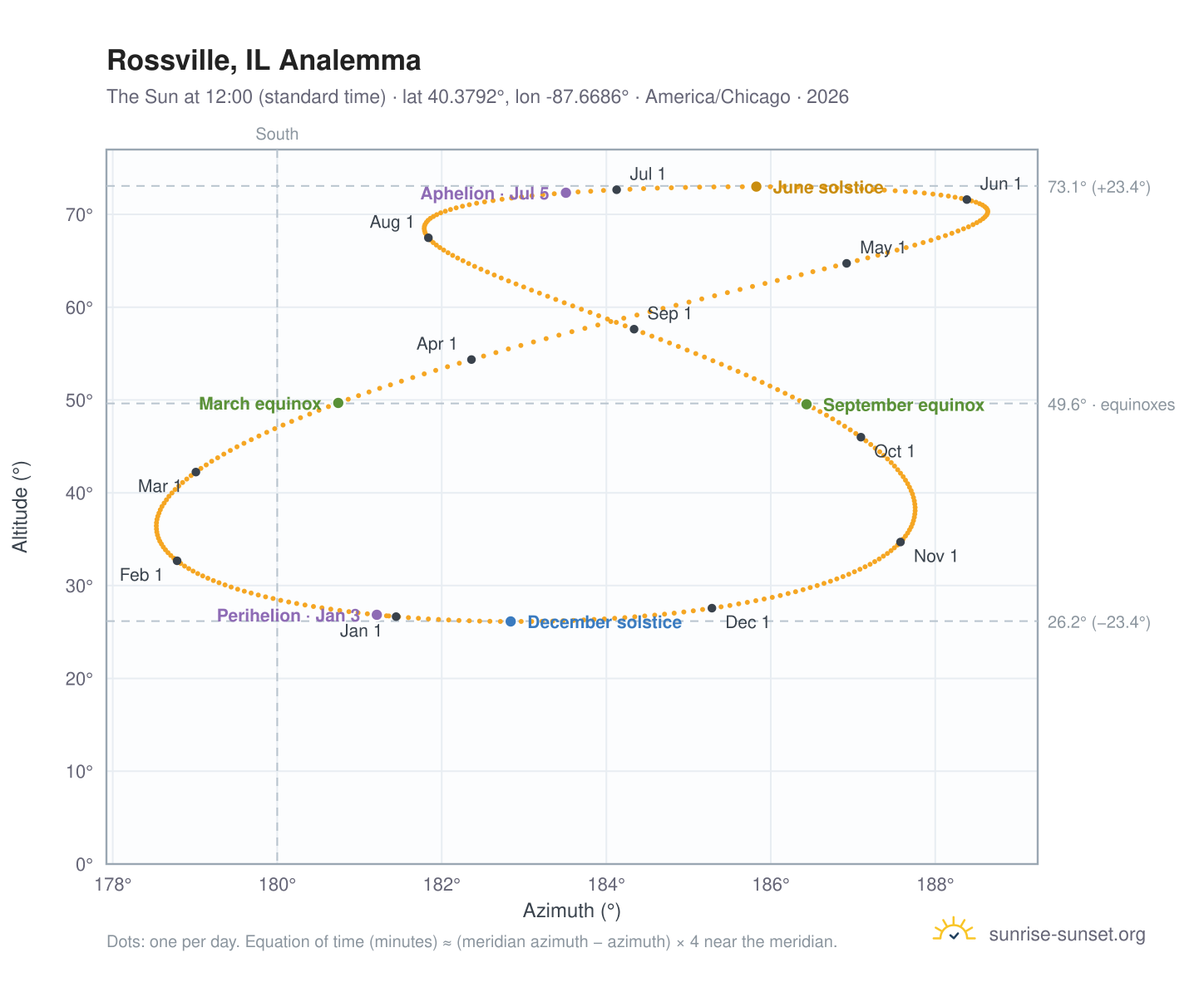 Rossville, IL analemma chart: the Sun at 12:00 (standard time) through the year