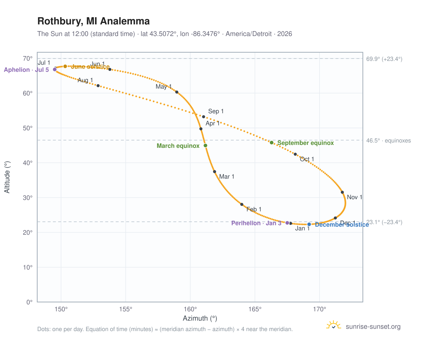 Rothbury, MI analemma chart: the Sun at 12:00 (standard time) through the year