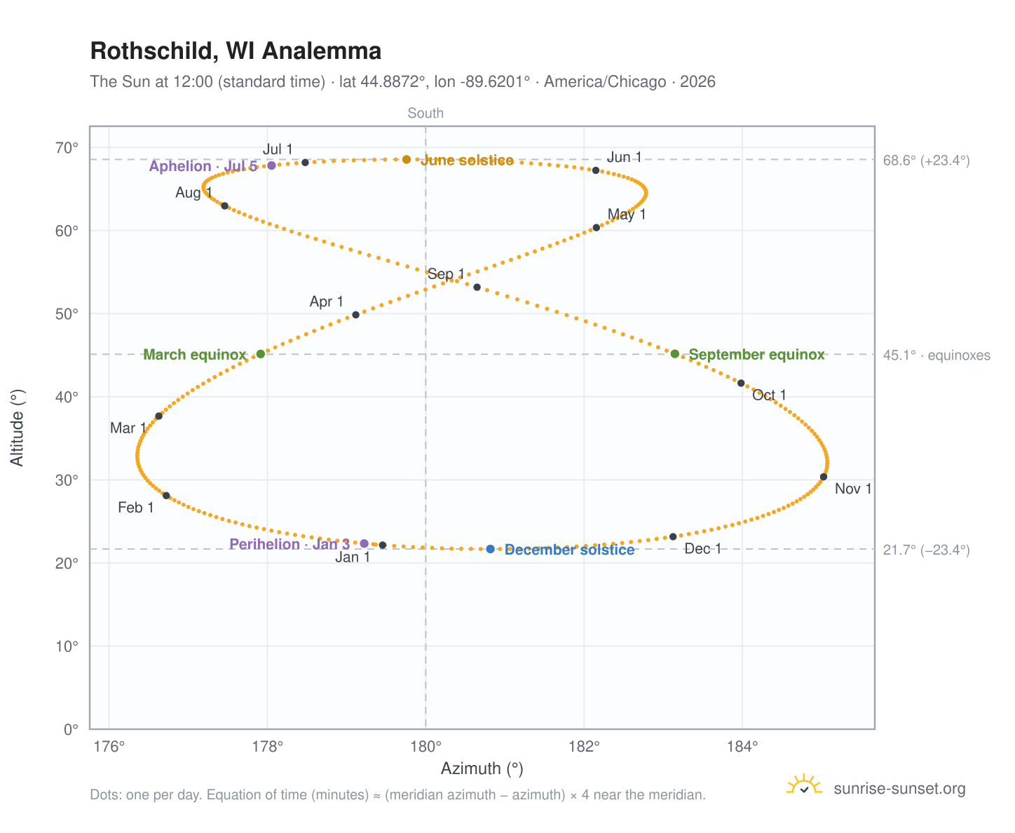 Rothschild, WI analemma chart: the Sun at 12:00 (standard time) through the year