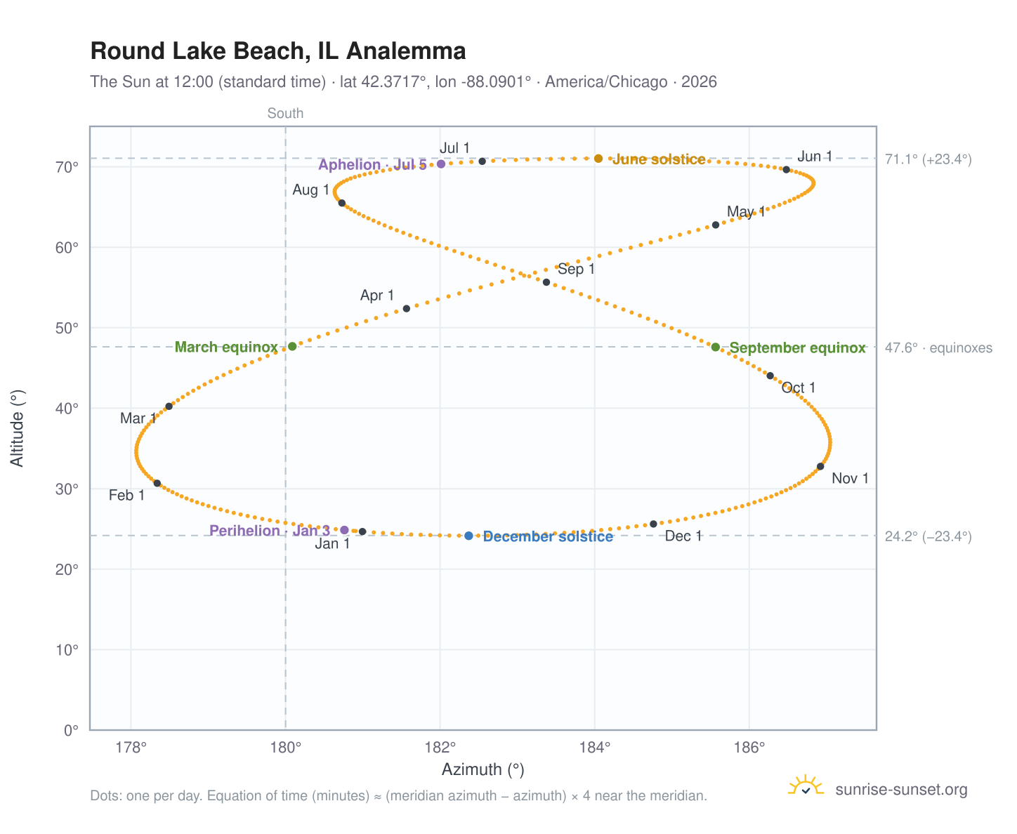 Round Lake Beach, IL analemma chart: the Sun at 12:00 (standard time) through the year