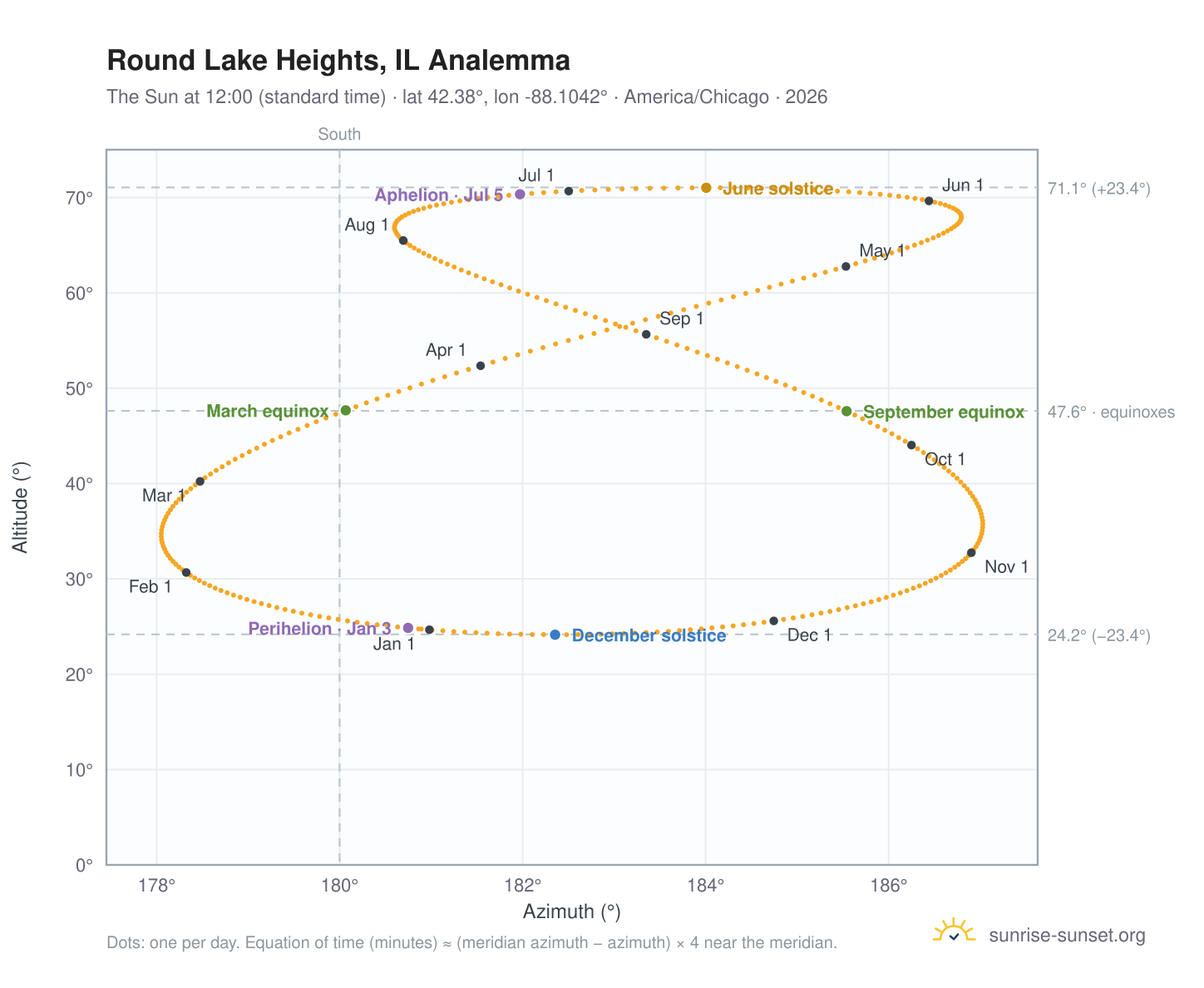 Round Lake Heights, IL analemma chart: the Sun at 12:00 (standard time) through the year