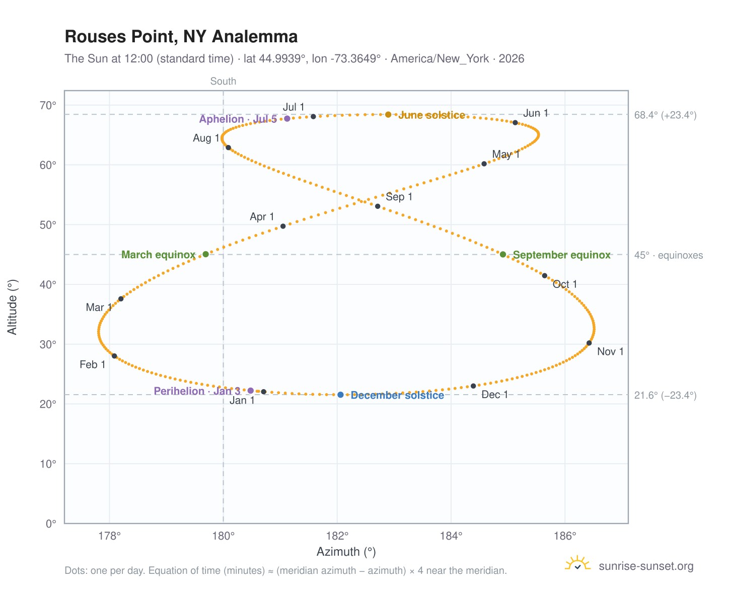 Rouses Point, NY analemma chart: the Sun at 12:00 (standard time) through the year