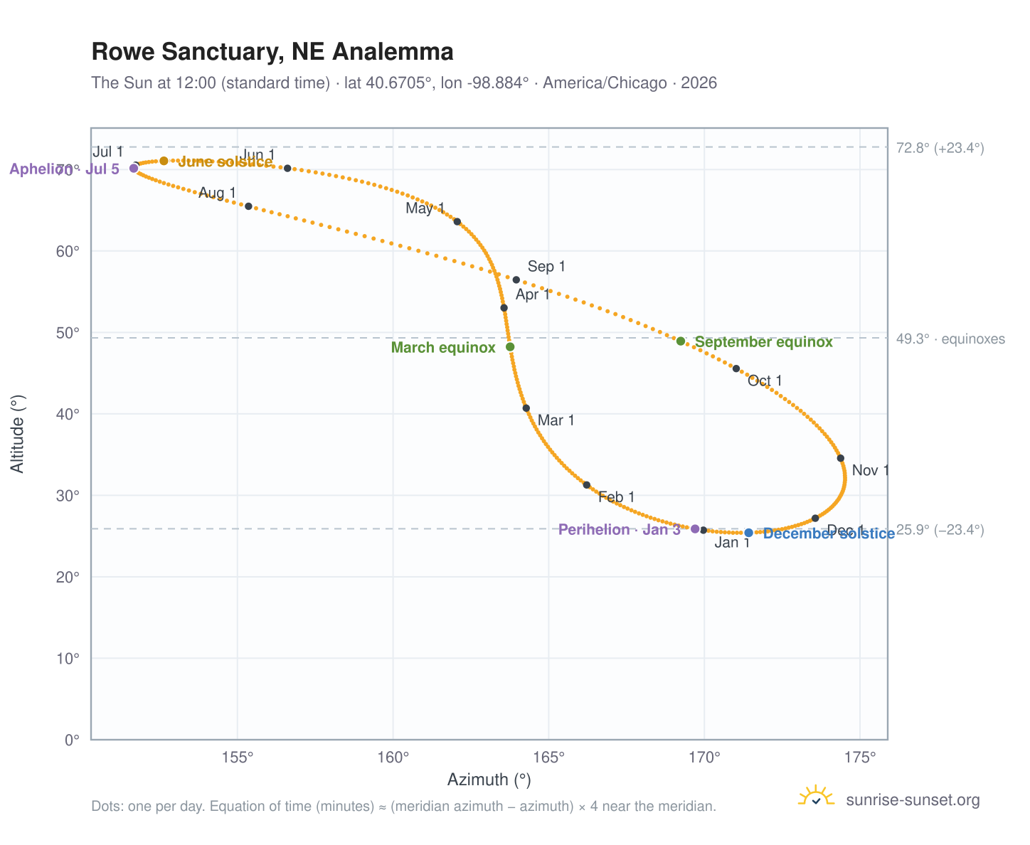 Rowe Sanctuary, NE analemma chart: the Sun at 12:00 (standard time) through the year