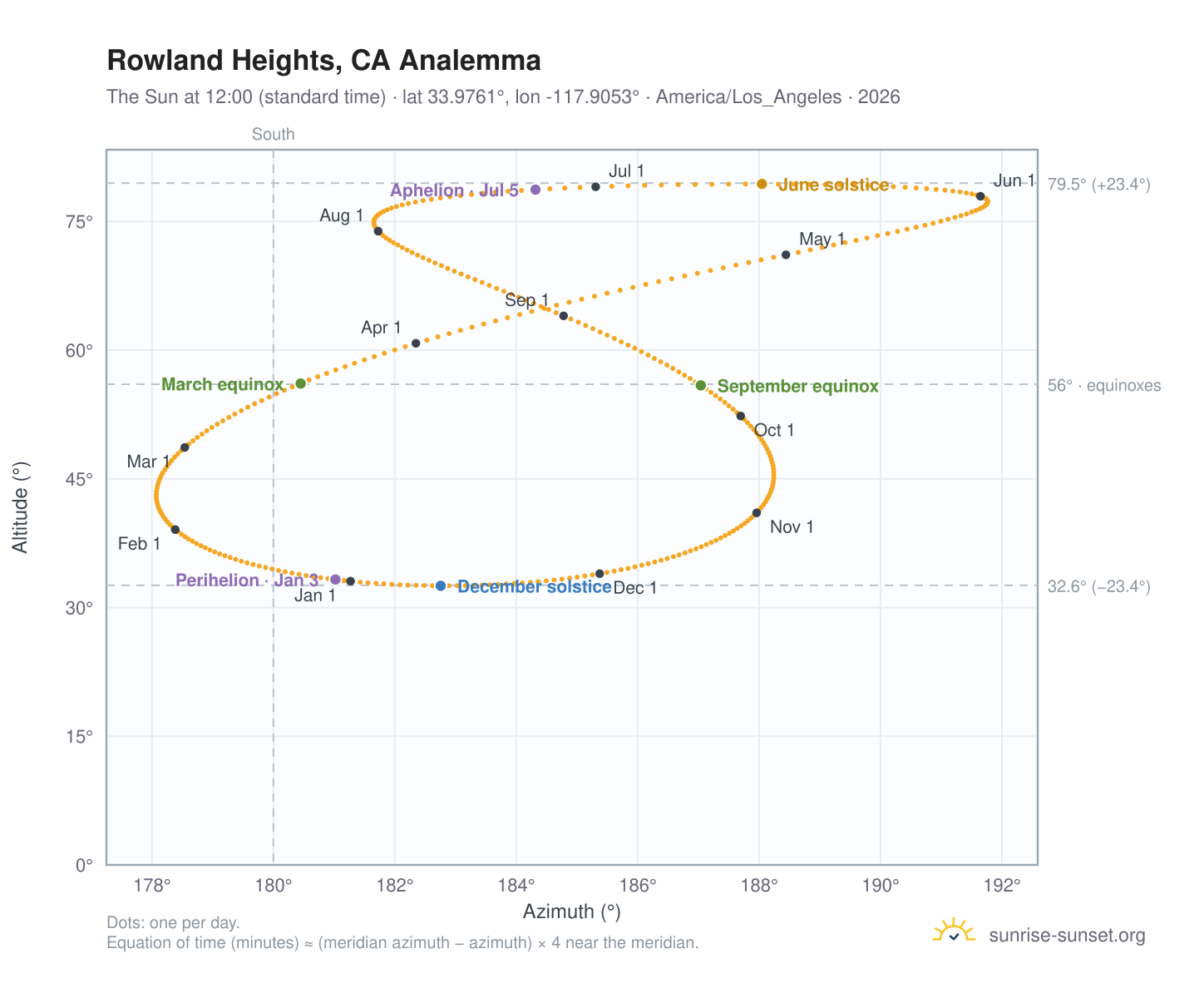 Rowland Heights, CA analemma chart: the Sun at 12:00 (standard time) through the year
