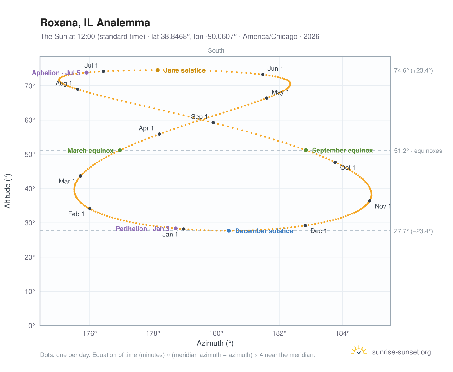 Roxana, IL analemma chart: the Sun at 12:00 (standard time) through the year