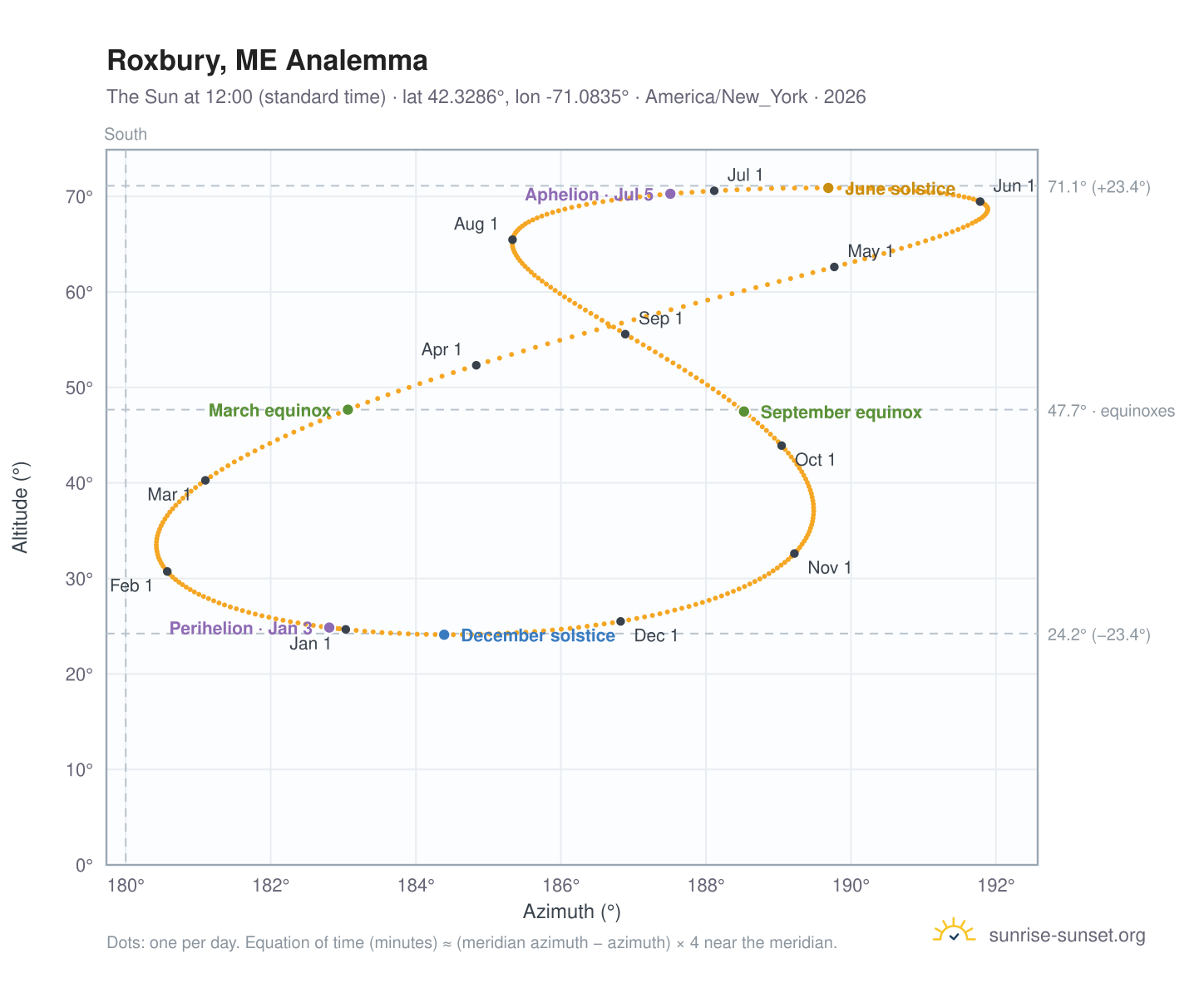Roxbury, ME analemma chart: the Sun at 12:00 (standard time) through the year
