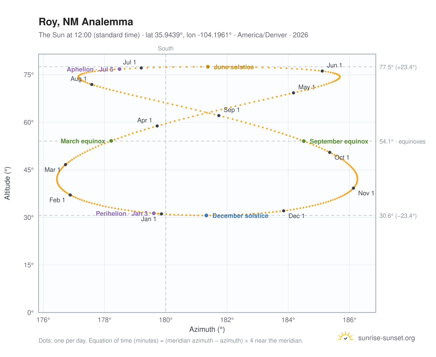 Roy, NM analemma chart: the Sun at 12:00 (standard time) through the year