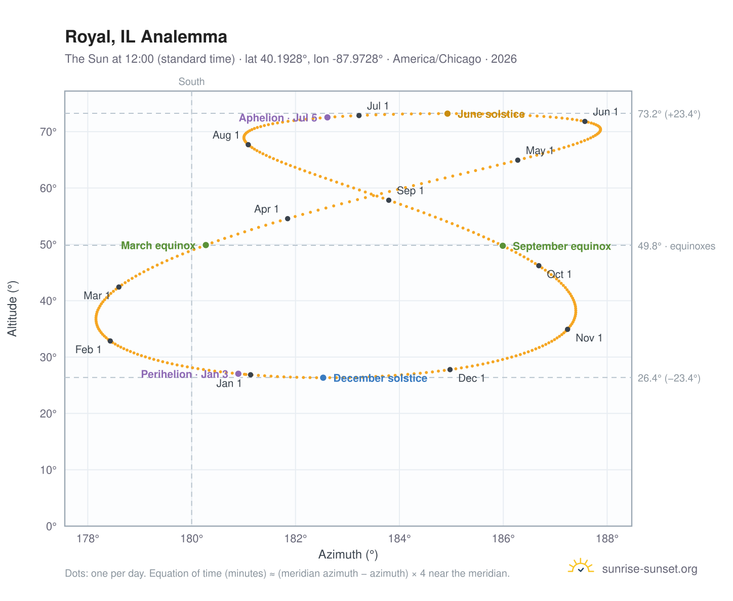 Royal, IL analemma chart: the Sun at 12:00 (standard time) through the year