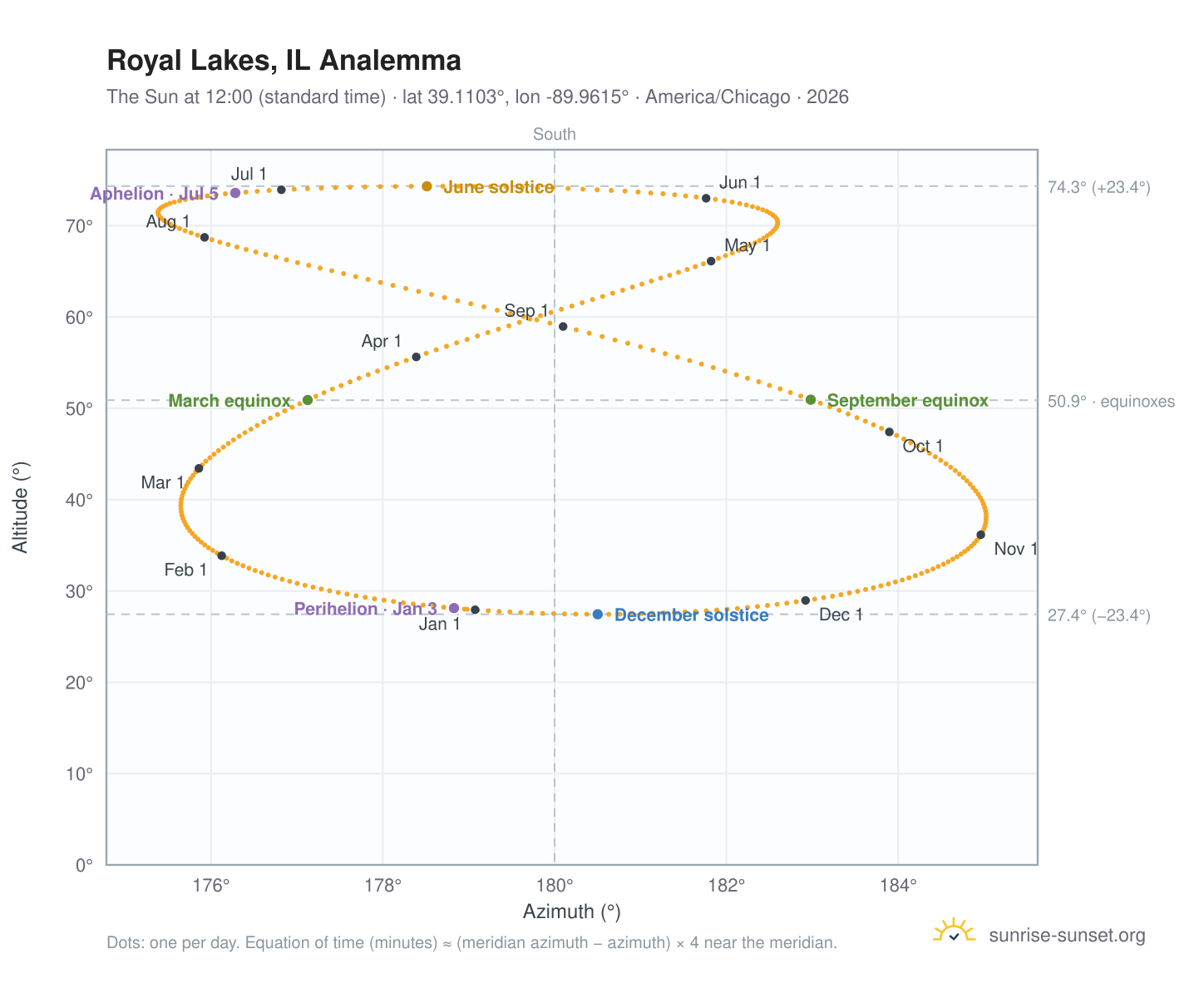 Royal Lakes, IL analemma chart: the Sun at 12:00 (standard time) through the year