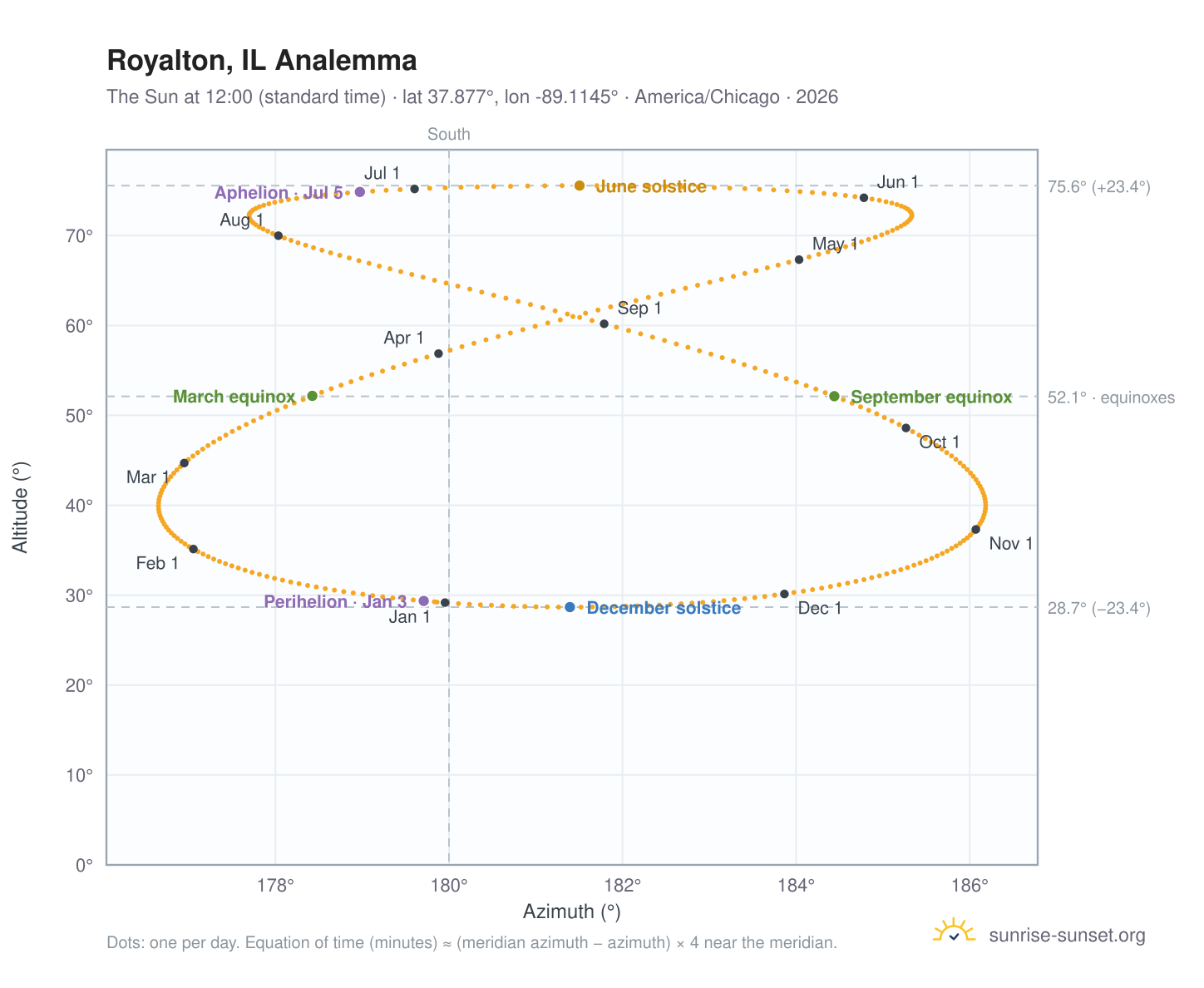Royalton, IL analemma chart: the Sun at 12:00 (standard time) through the year