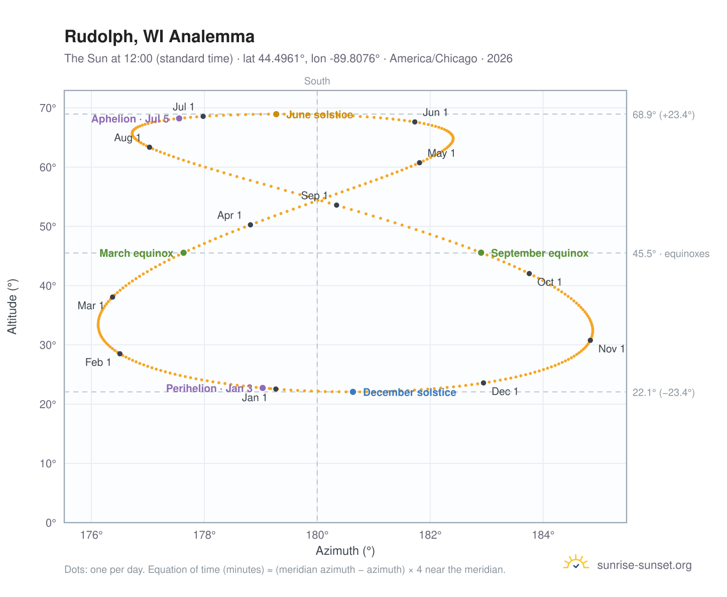 Rudolph, WI analemma chart: the Sun at 12:00 (standard time) through the year