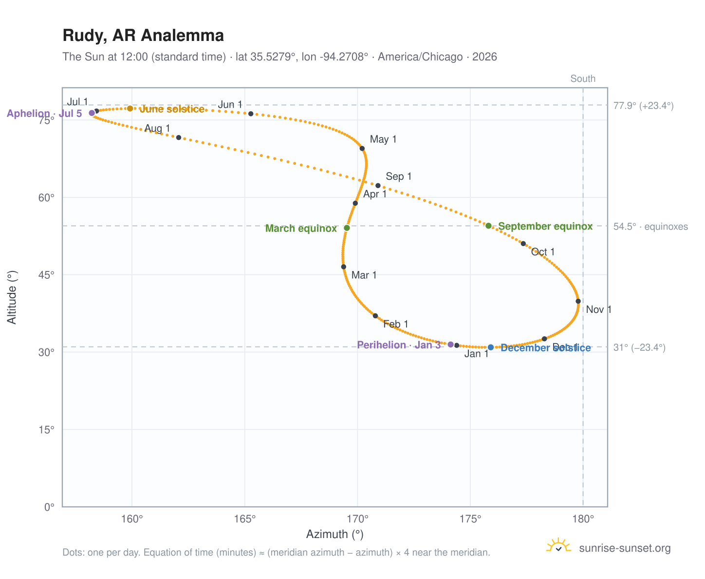 Rudy, AR analemma chart: the Sun at 12:00 (standard time) through the year