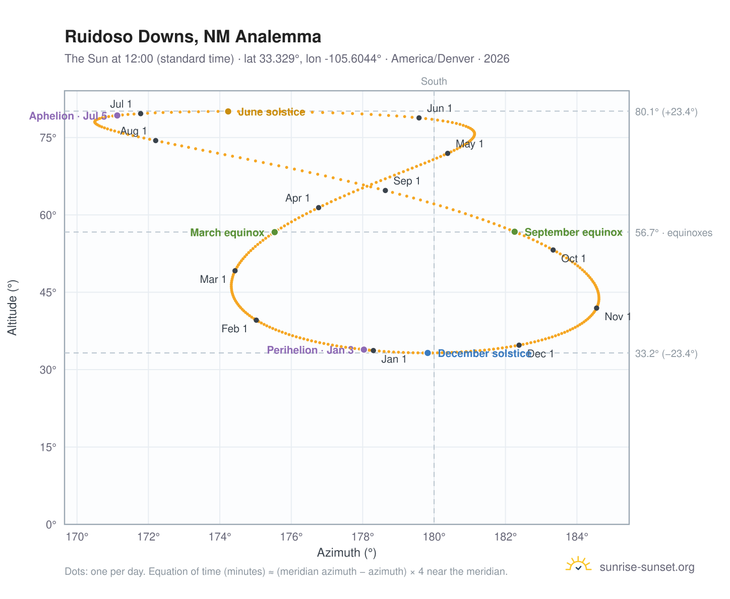 Ruidoso Downs, NM analemma chart: the Sun at 12:00 (standard time) through the year
