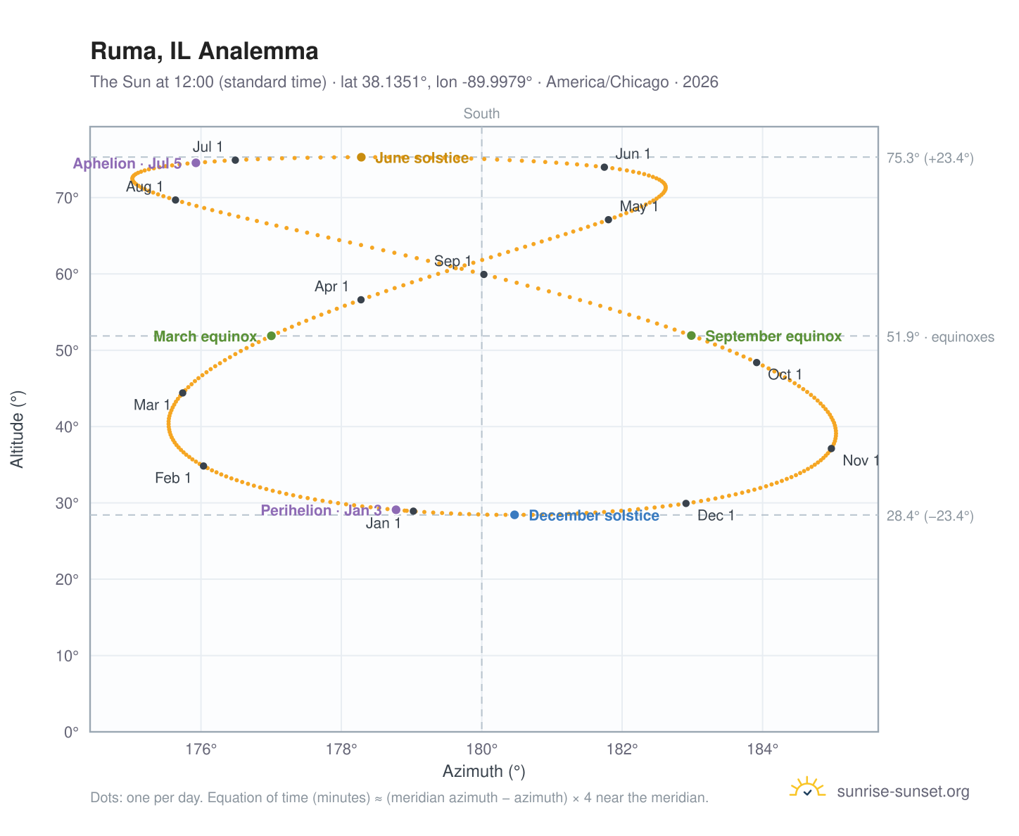 Ruma, IL analemma chart: the Sun at 12:00 (standard time) through the year