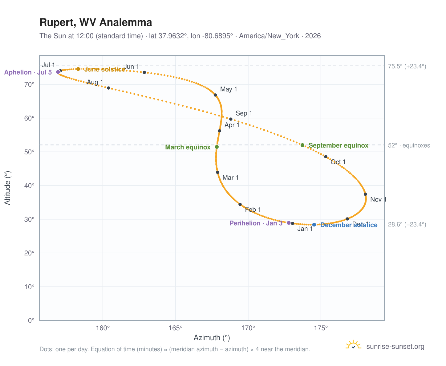 Rupert, WV analemma chart: the Sun at 12:00 (standard time) through the year
