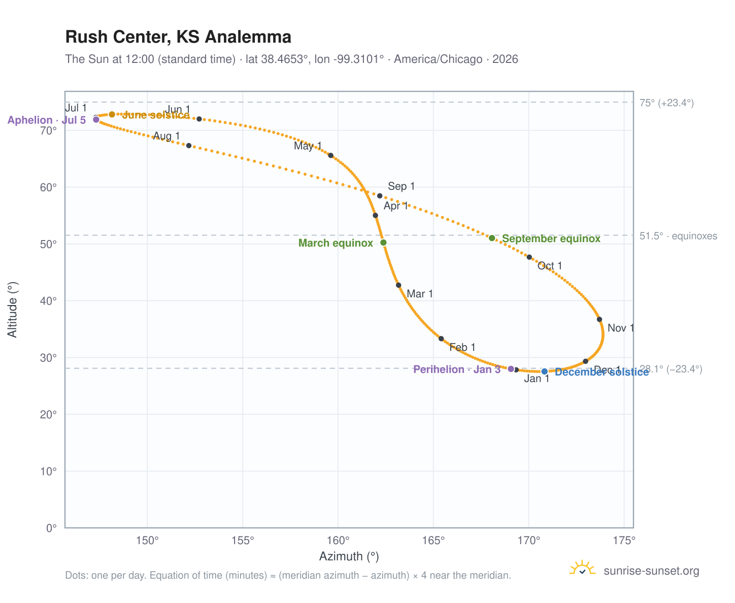 Rush Center, KS analemma chart: the Sun at 12:00 (standard time) through the year