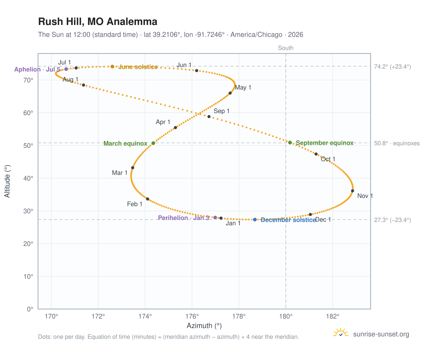 Rush Hill, MO analemma chart: the Sun at 12:00 (standard time) through the year