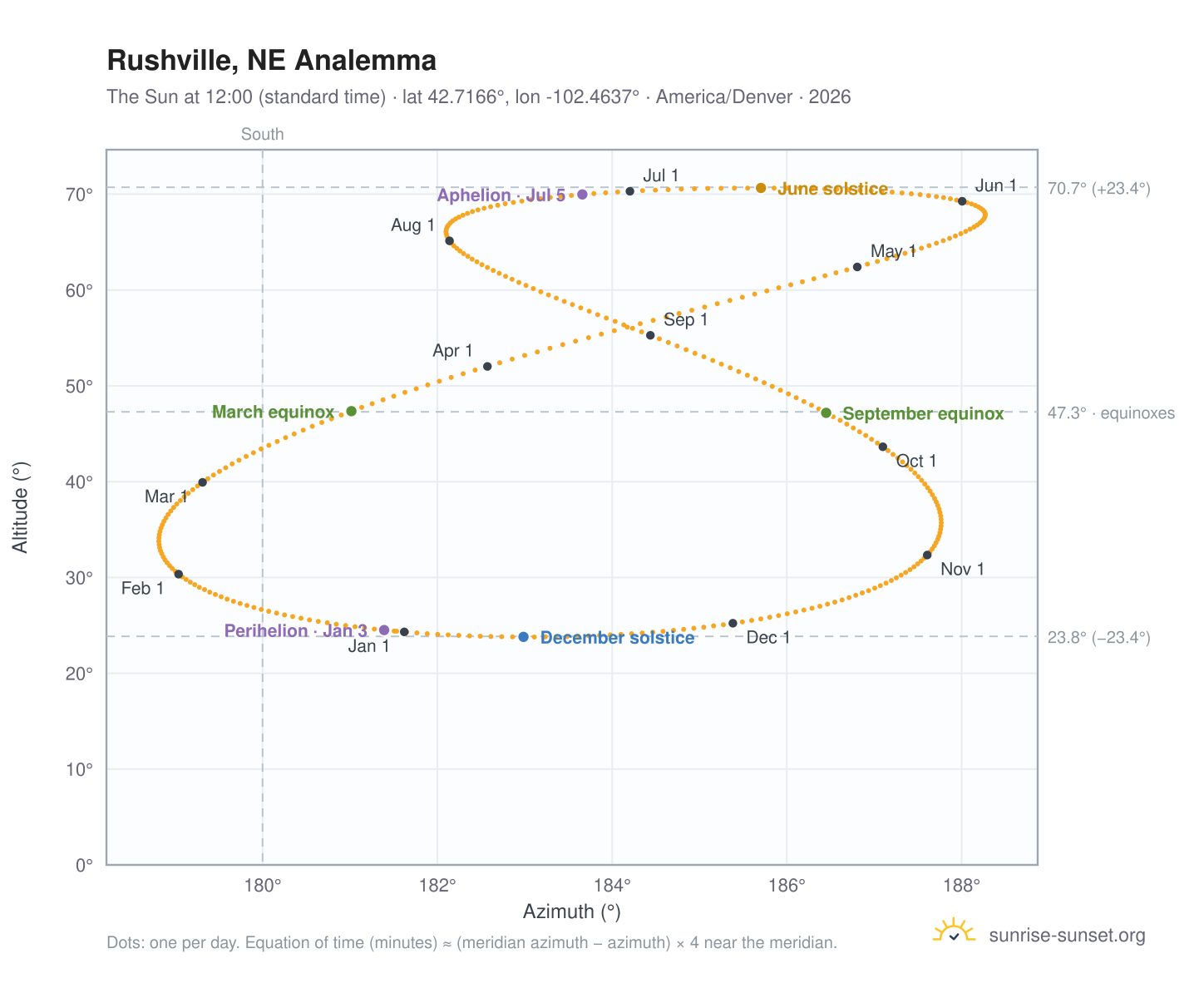 Rushville, NE analemma chart: the Sun at 12:00 (standard time) through the year