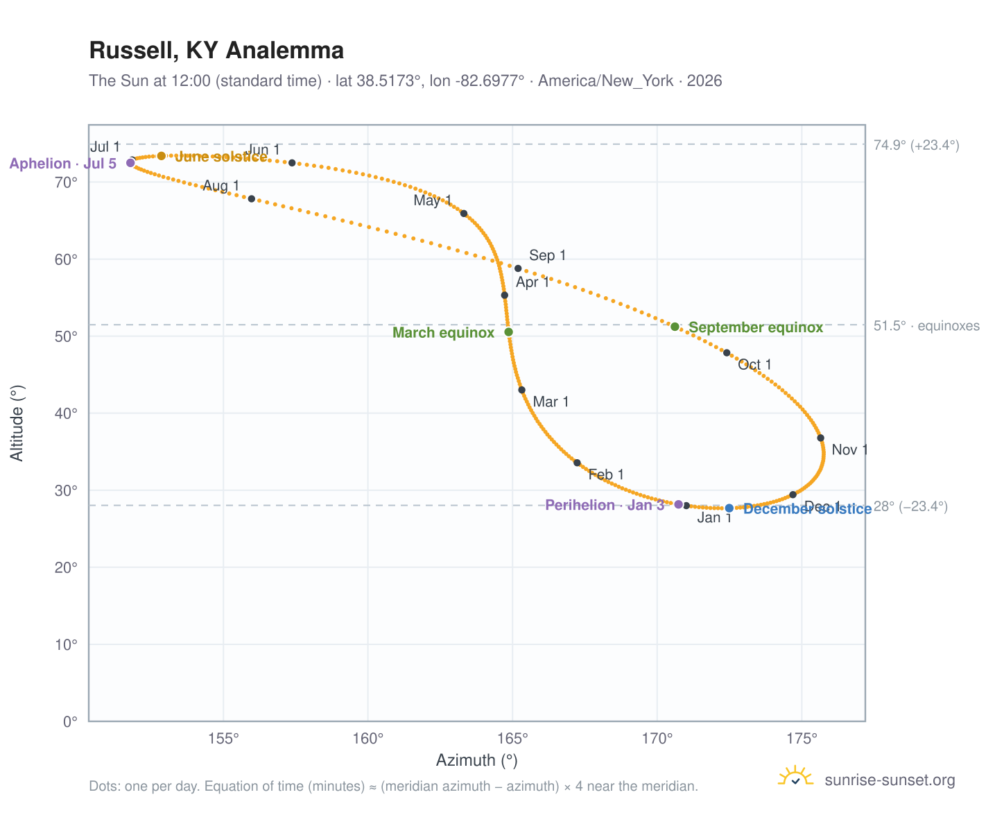 Russell, KY analemma chart: the Sun at 12:00 (standard time) through the year