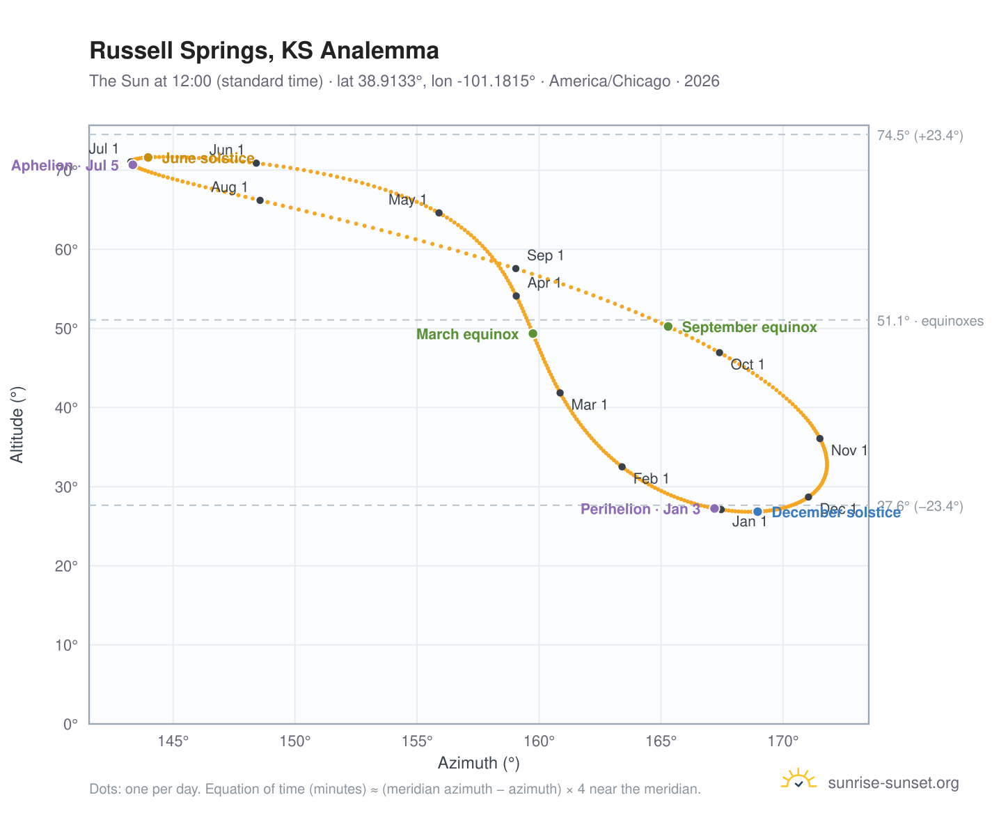 Russell Springs, KS analemma chart: the Sun at 12:00 (standard time) through the year