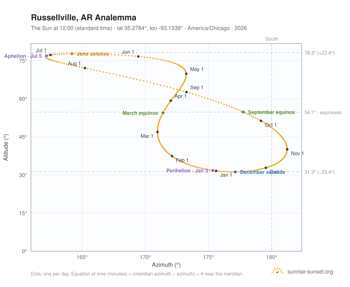 Russellville, AR analemma chart: the Sun at 12:00 (standard time) through the year