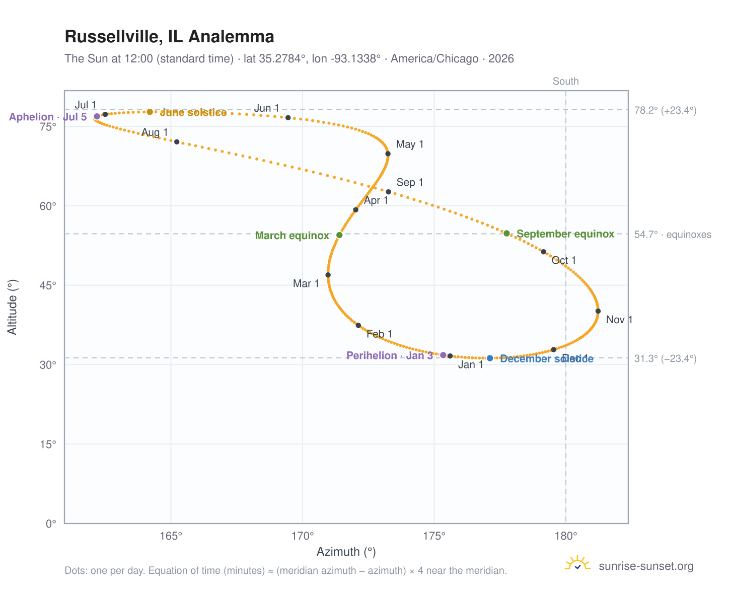 Russellville, IL analemma chart: the Sun at 12:00 (standard time) through the year