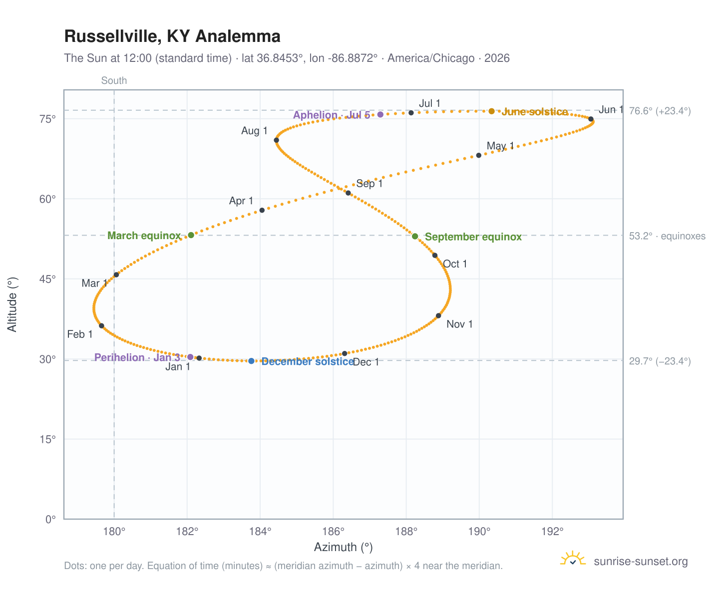 Russellville, KY analemma chart: the Sun at 12:00 (standard time) through the year