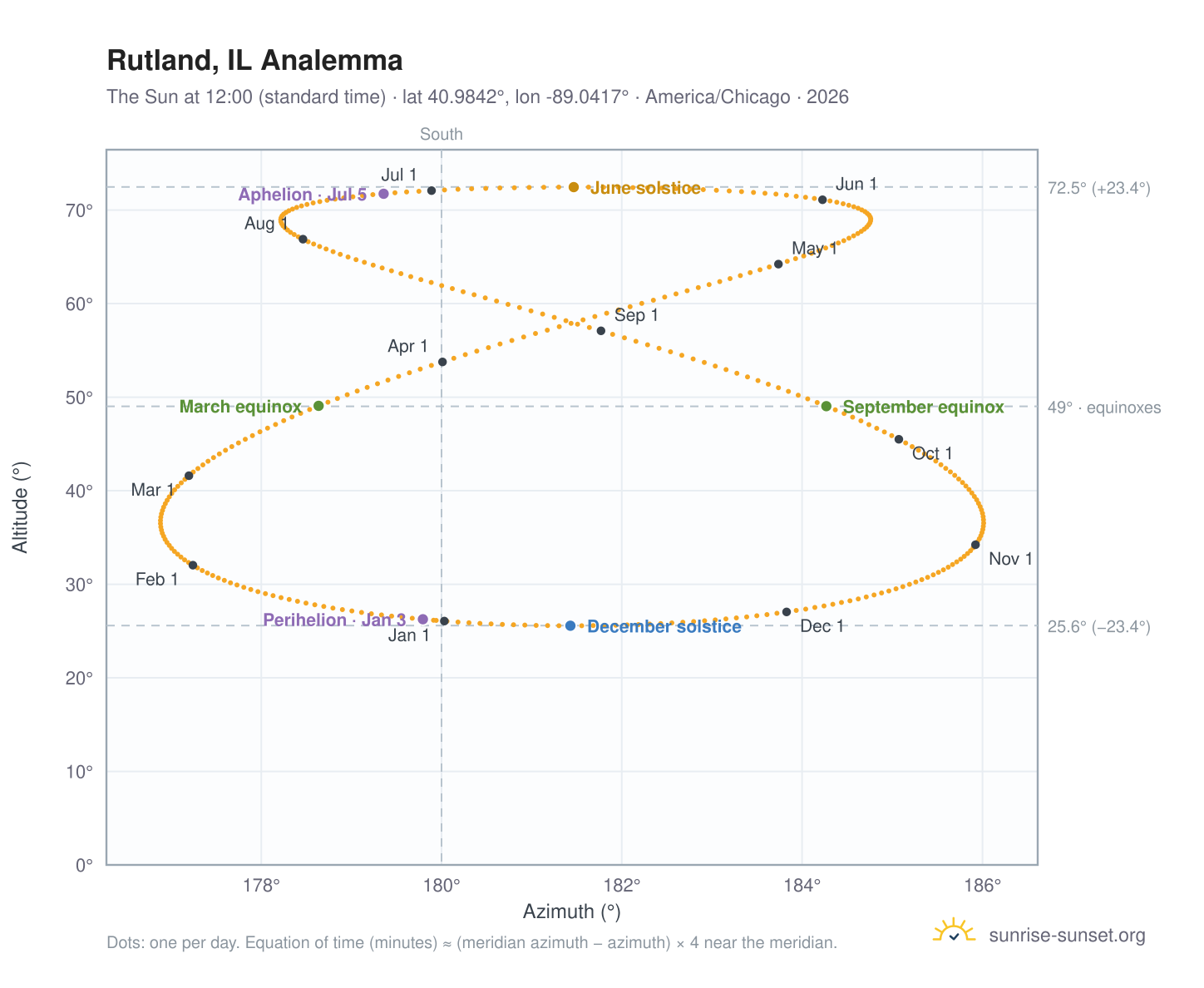 Rutland, IL analemma chart: the Sun at 12:00 (standard time) through the year