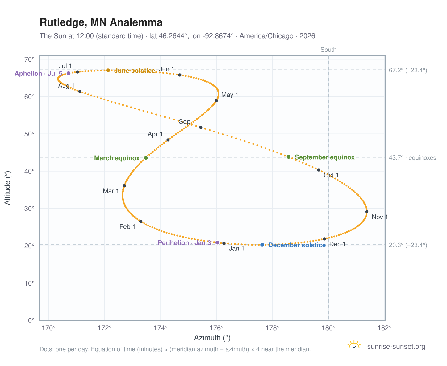 Rutledge, MN analemma chart: the Sun at 12:00 (standard time) through the year