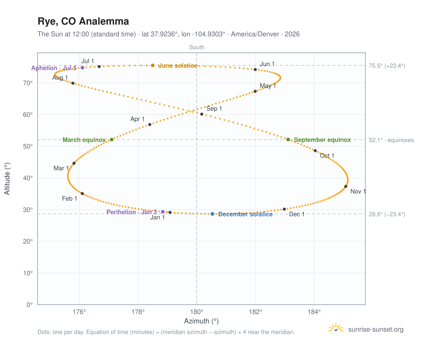Rye, CO analemma chart: the Sun at 12:00 (standard time) through the year