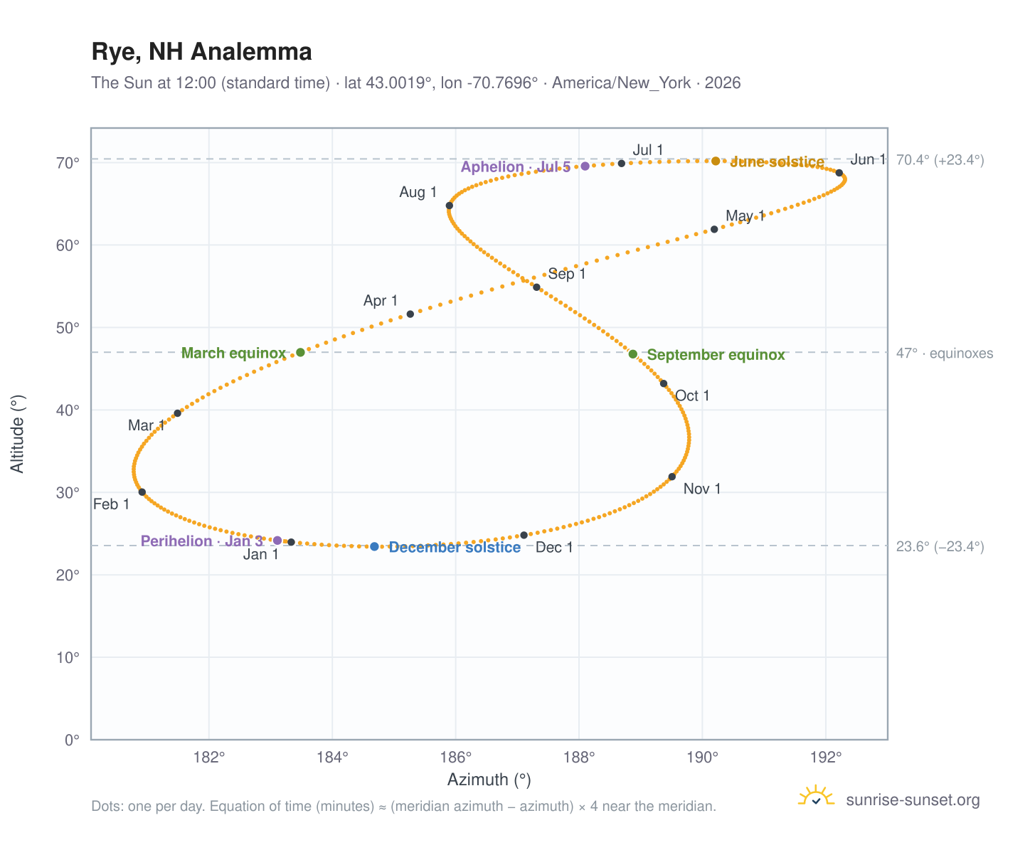 Rye, NH analemma chart: the Sun at 12:00 (standard time) through the year