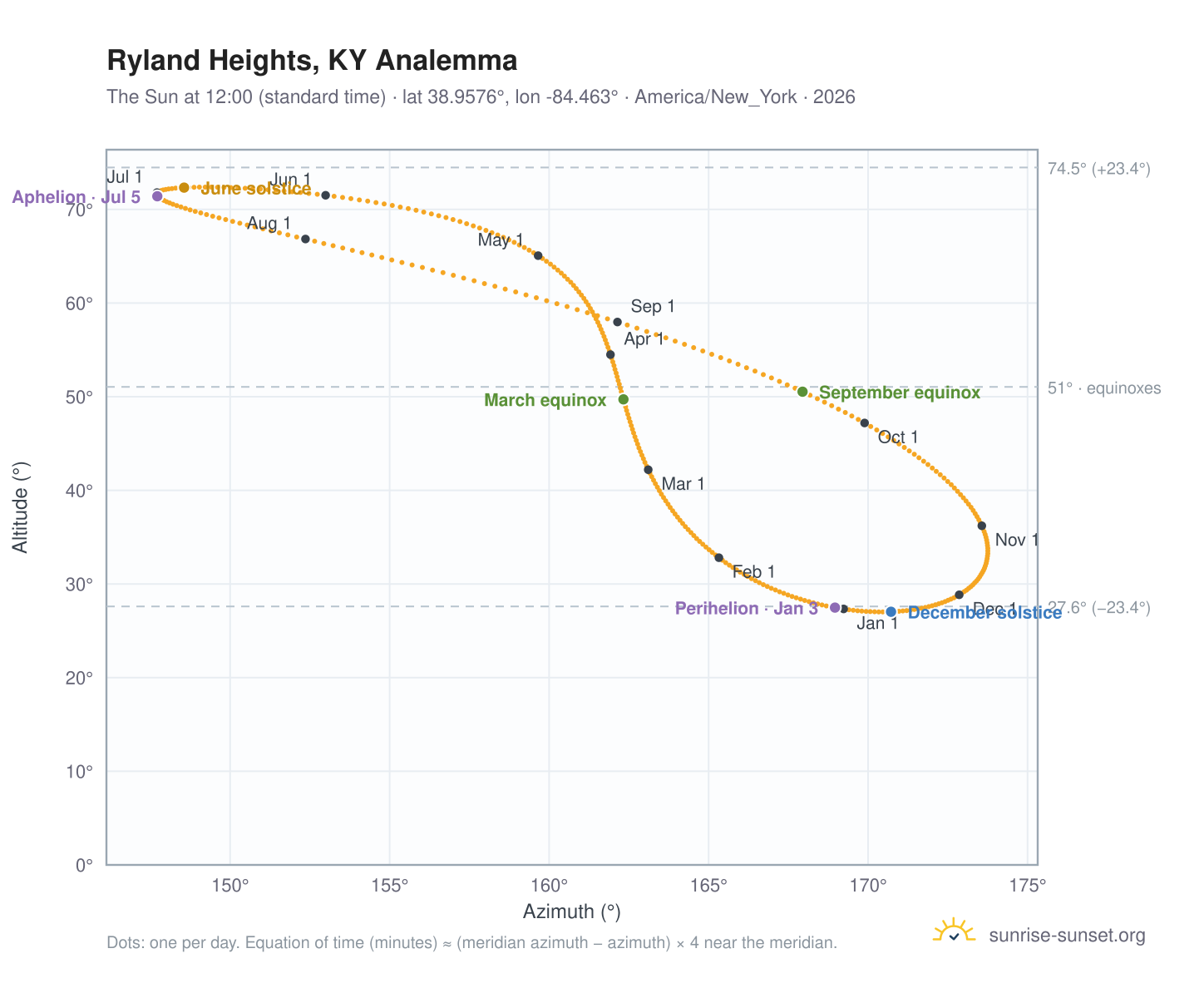 Ryland Heights, KY analemma chart: the Sun at 12:00 (standard time) through the year