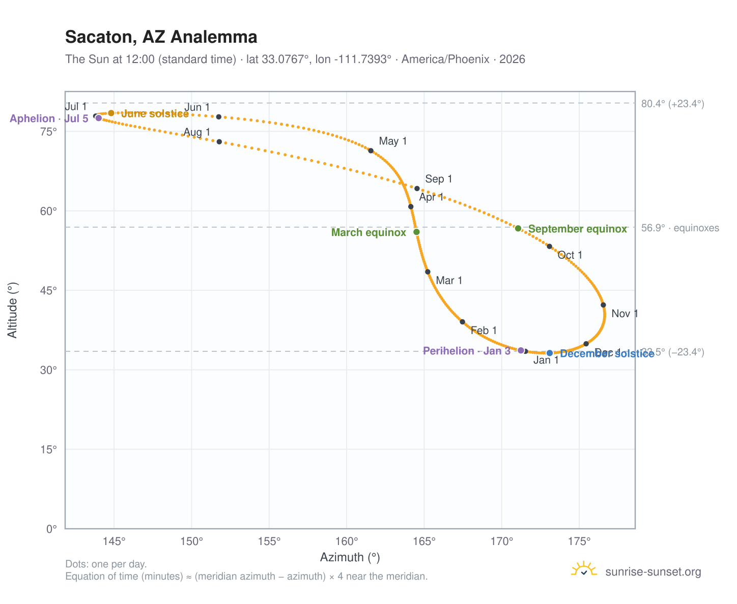Sacaton, AZ analemma chart: the Sun at 12:00 (standard time) through the year